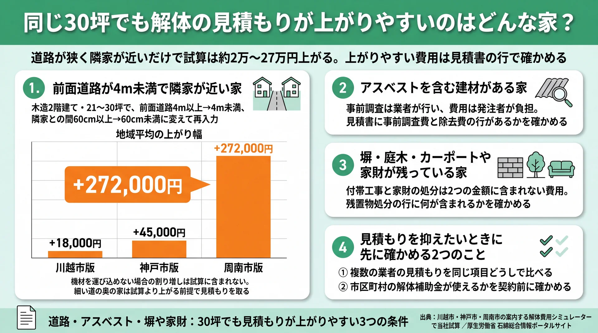 道路と隣家の条件で3市の試算が上がる幅と、アスベスト・塀や家財で確かめる見積書の行をまとめた図