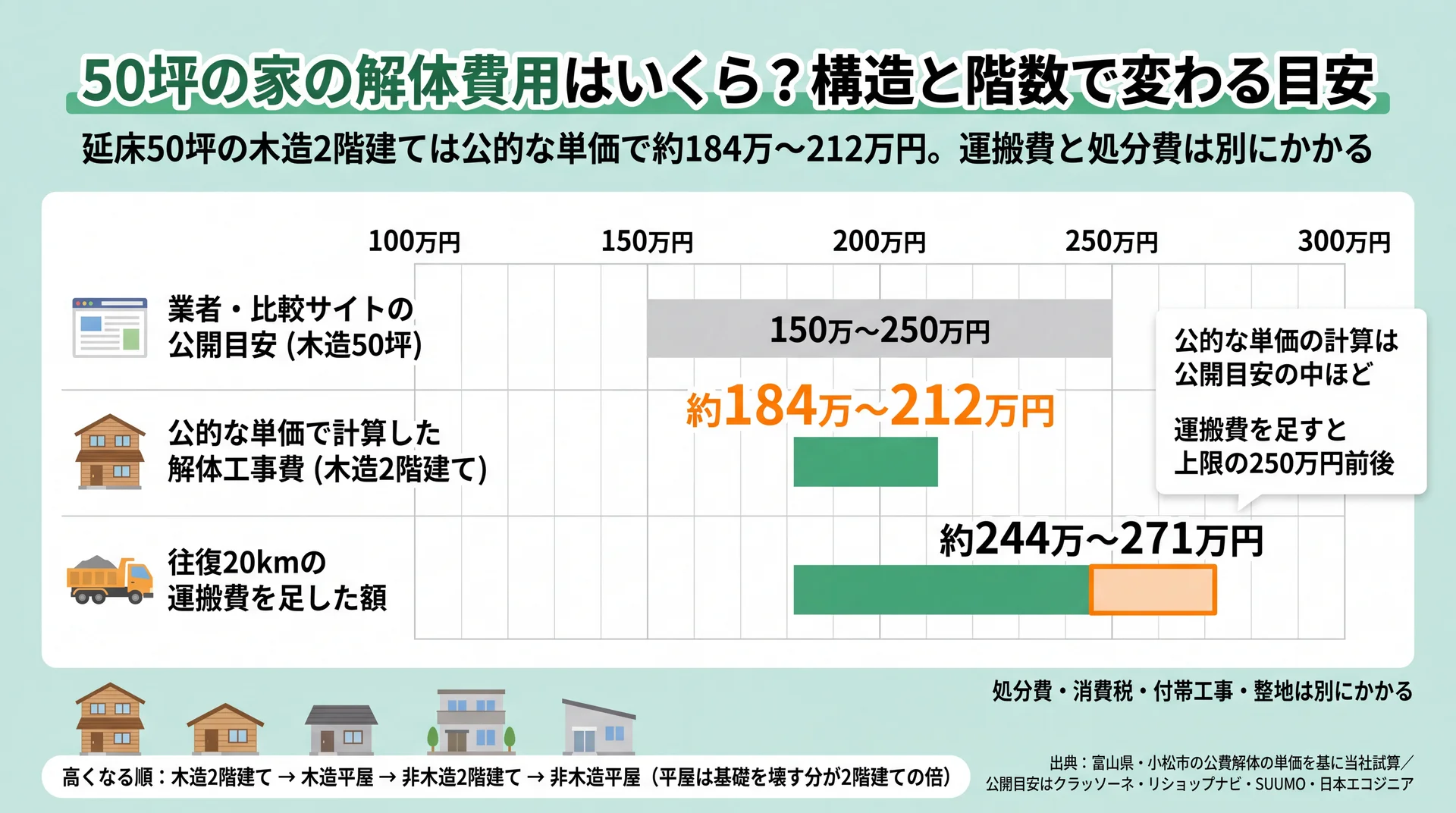 延床50坪の木造2階建ての解体工事費約184万〜212万円を、業者の公開目安150万〜250万円と運搬費込みの額と並べた図