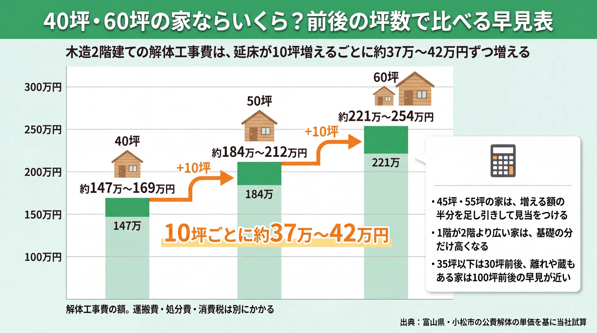 木造2階建ての解体工事費を40坪・50坪・60坪で並べ、10坪ごとに約37万〜42万円増えることを示す図