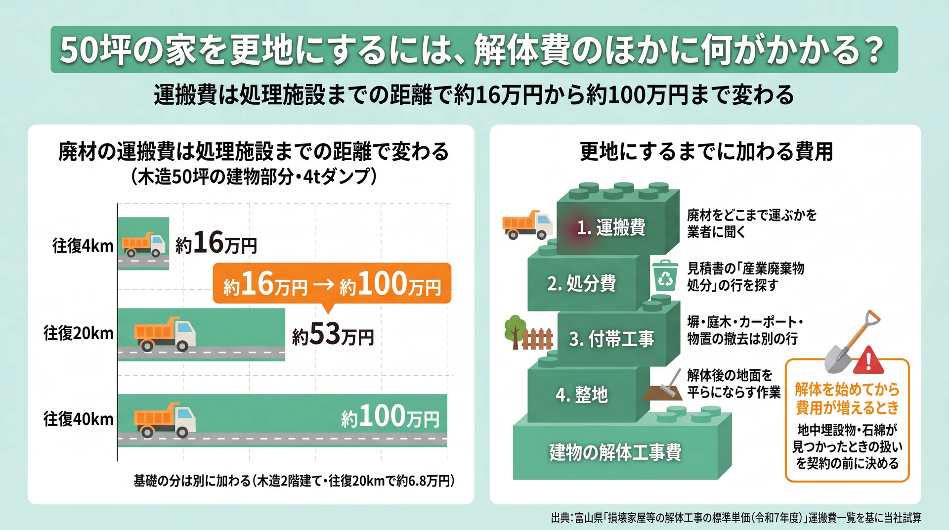 木造50坪の運搬費が往復4kmの約16万円から40kmの約100万円まで変わる図と、更地までに加わる4つの費用