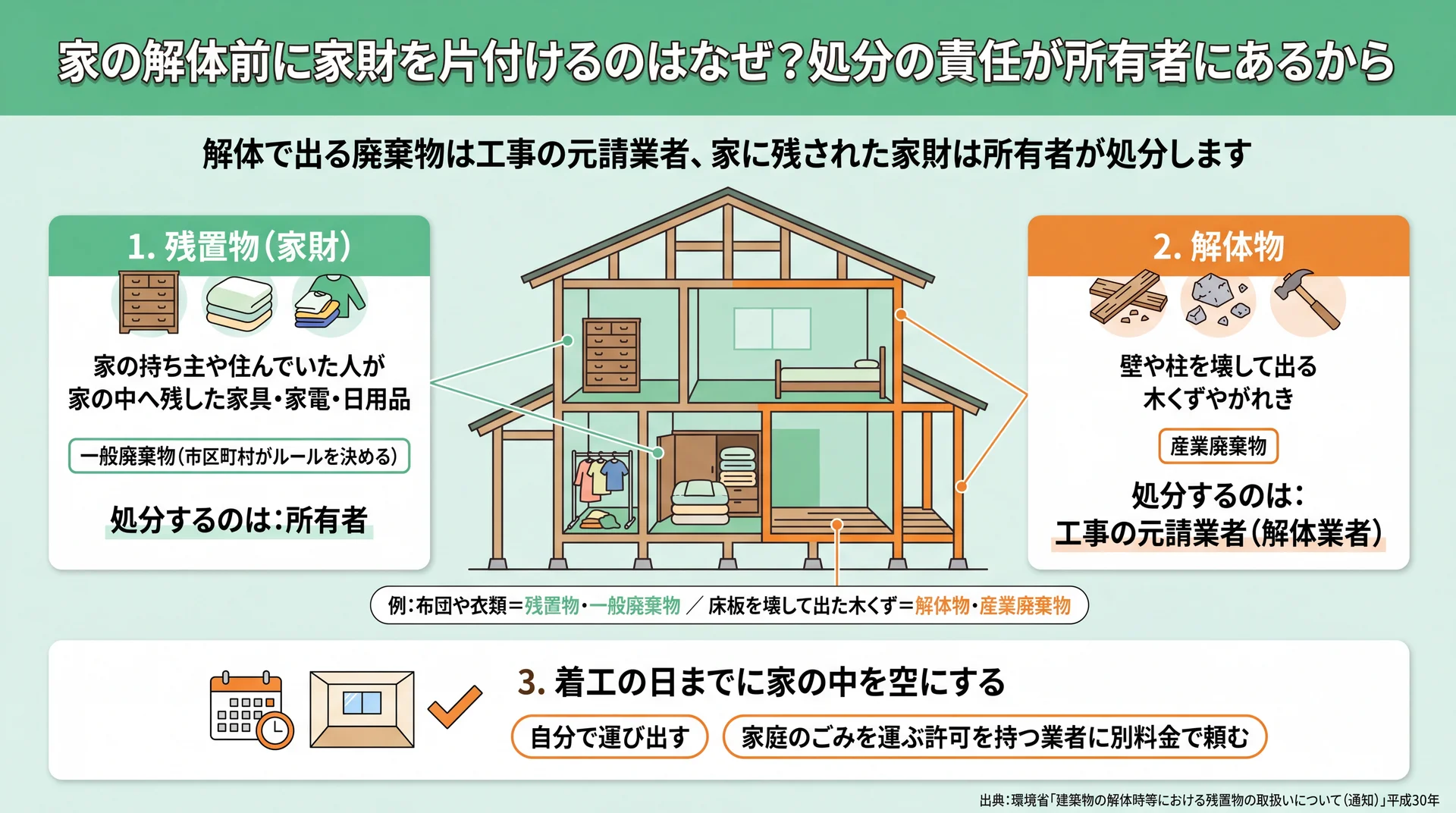 家財は所有者が一般廃棄物として、壁や柱の木くずは元請業者が産業廃棄物として処分する区分図