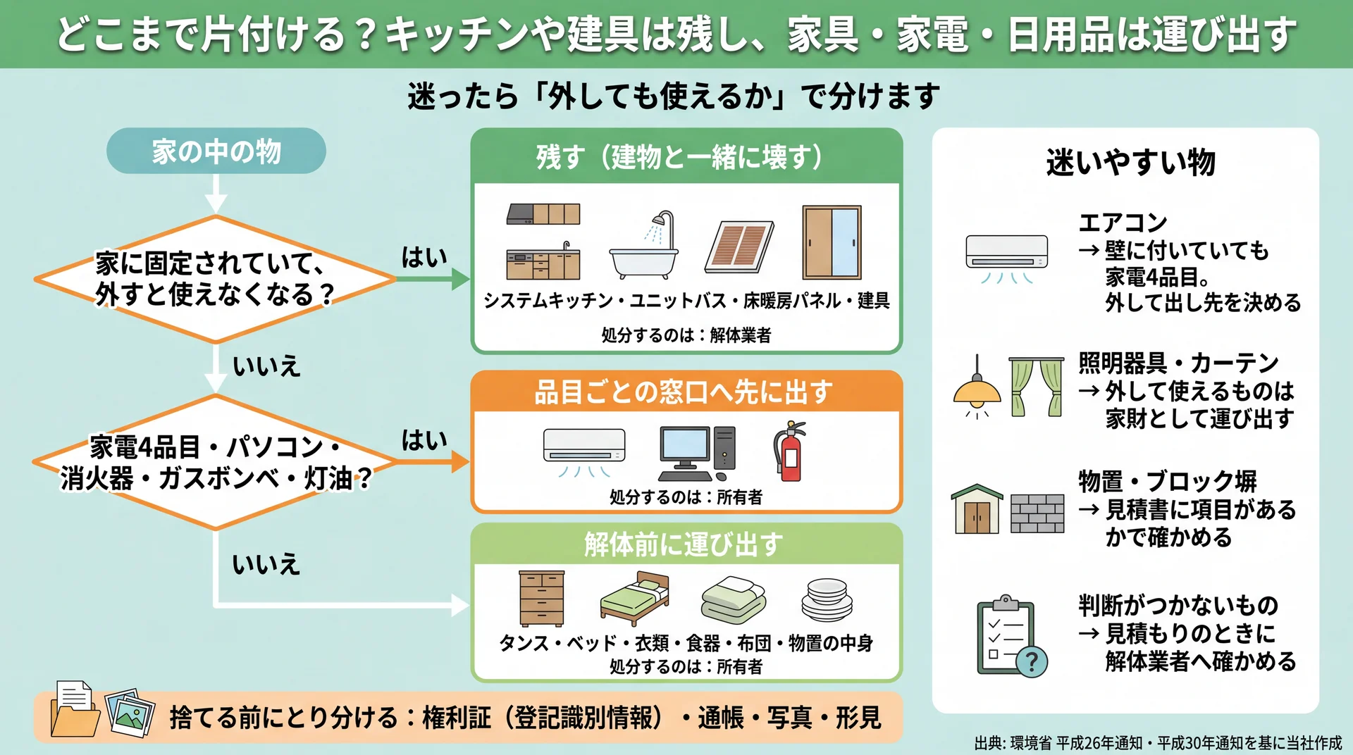 外すと使えない設備は残し、家電4品目などは窓口へ、その他の家財は運び出すと分ける判定フロー