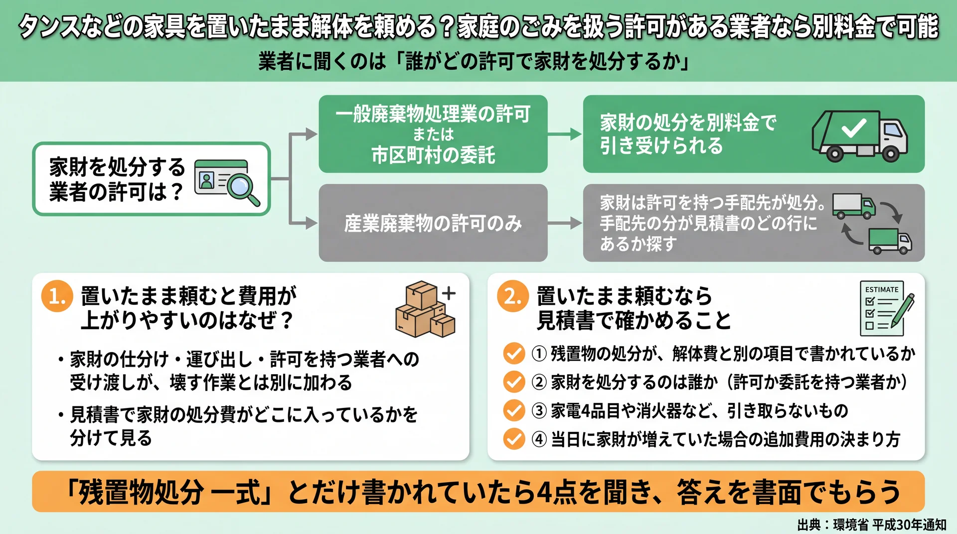 一般廃棄物の許可か委託を持つ業者なら家財を別料金で処分でき、見積書では4点を確かめると示す図