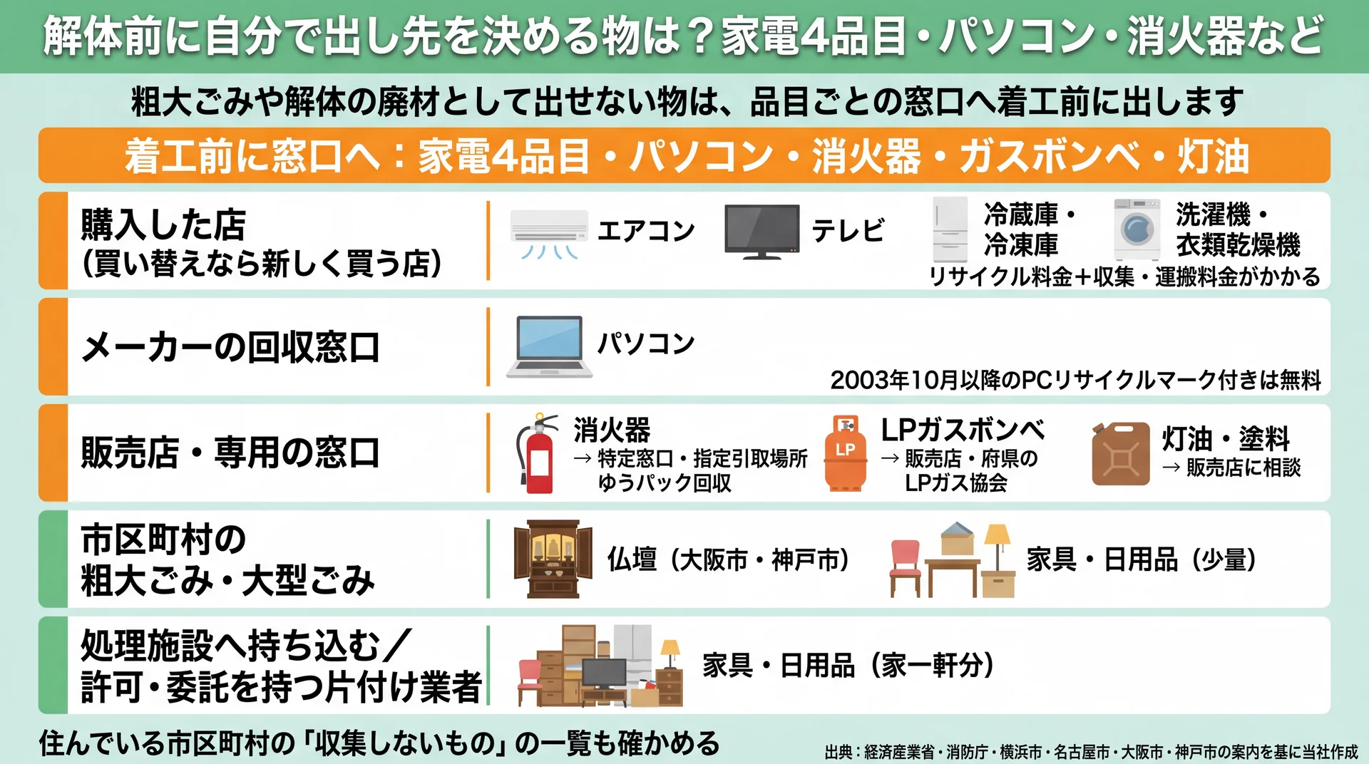 家電4品目は購入店、パソコンはメーカー、消火器・ガスボンベ・灯油は販売店など引き取り手別に分けた図