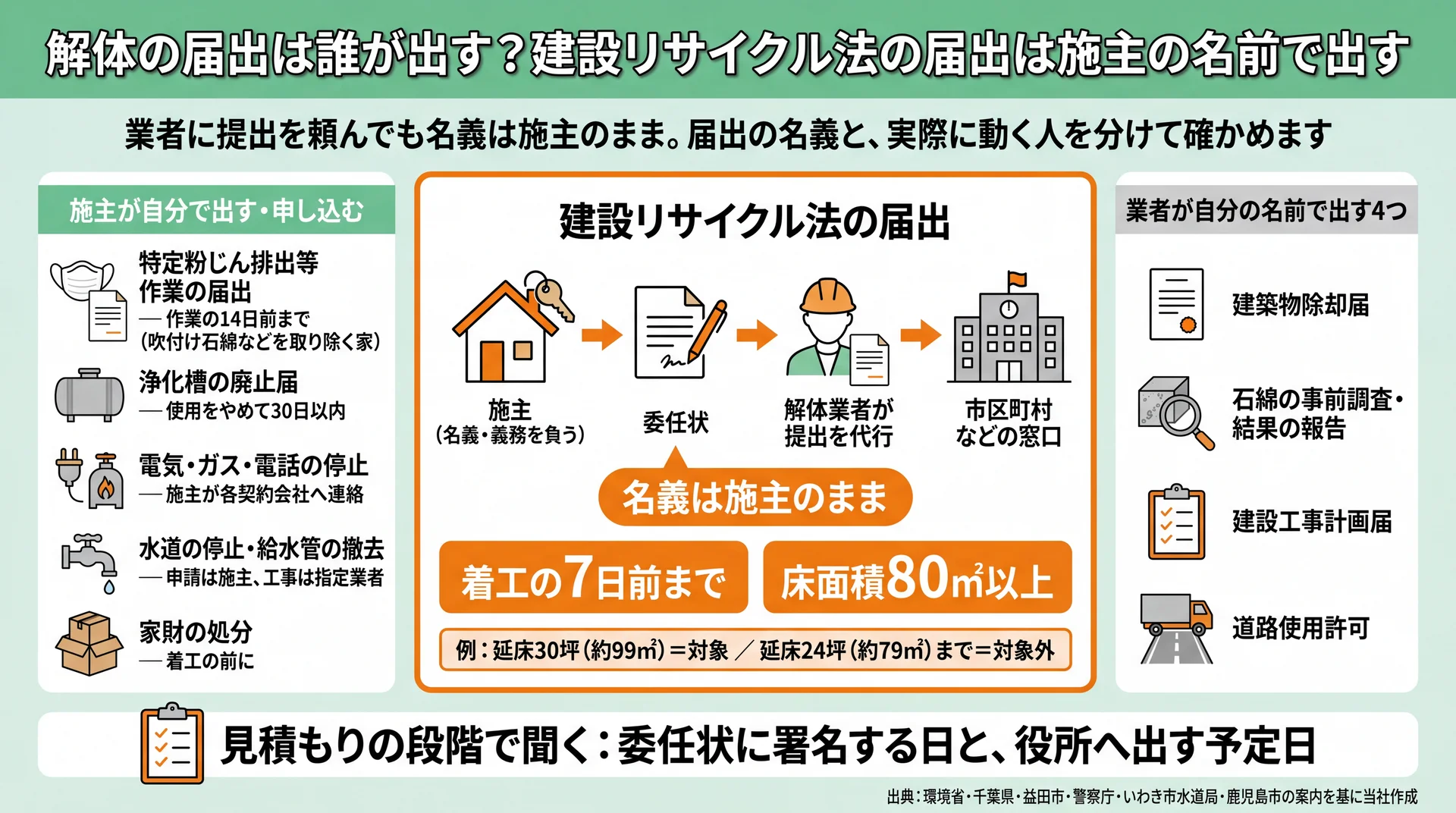 建設リサイクル法の届出は委任状で業者が出しても名義は施主のままと示し、施主と業者の手続きを分けた図