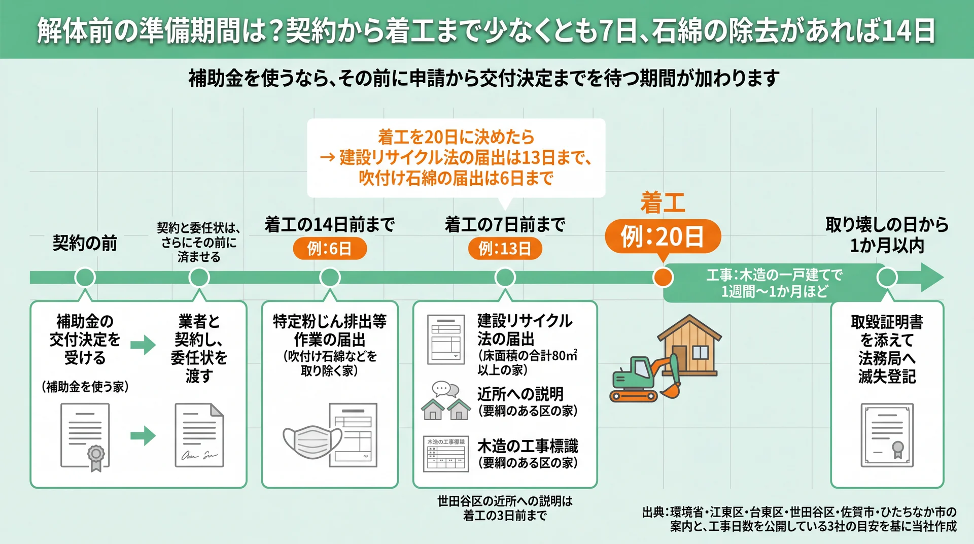 着工20日の例で、届出と近所への説明は13日、吹付け石綿の届出は6日までと逆算した時間軸の図