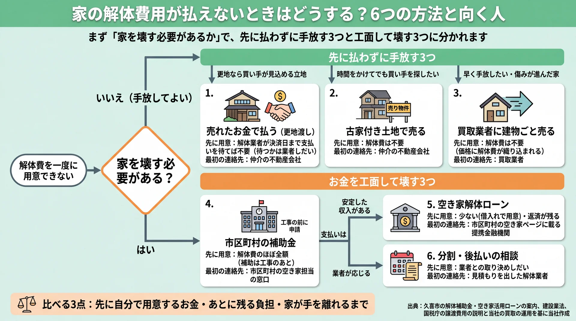家を壊す必要があるかで、先に払わずに手放す3つと工面して壊す3つに分け、先に用意するお金と最初の連絡先を示す判定図