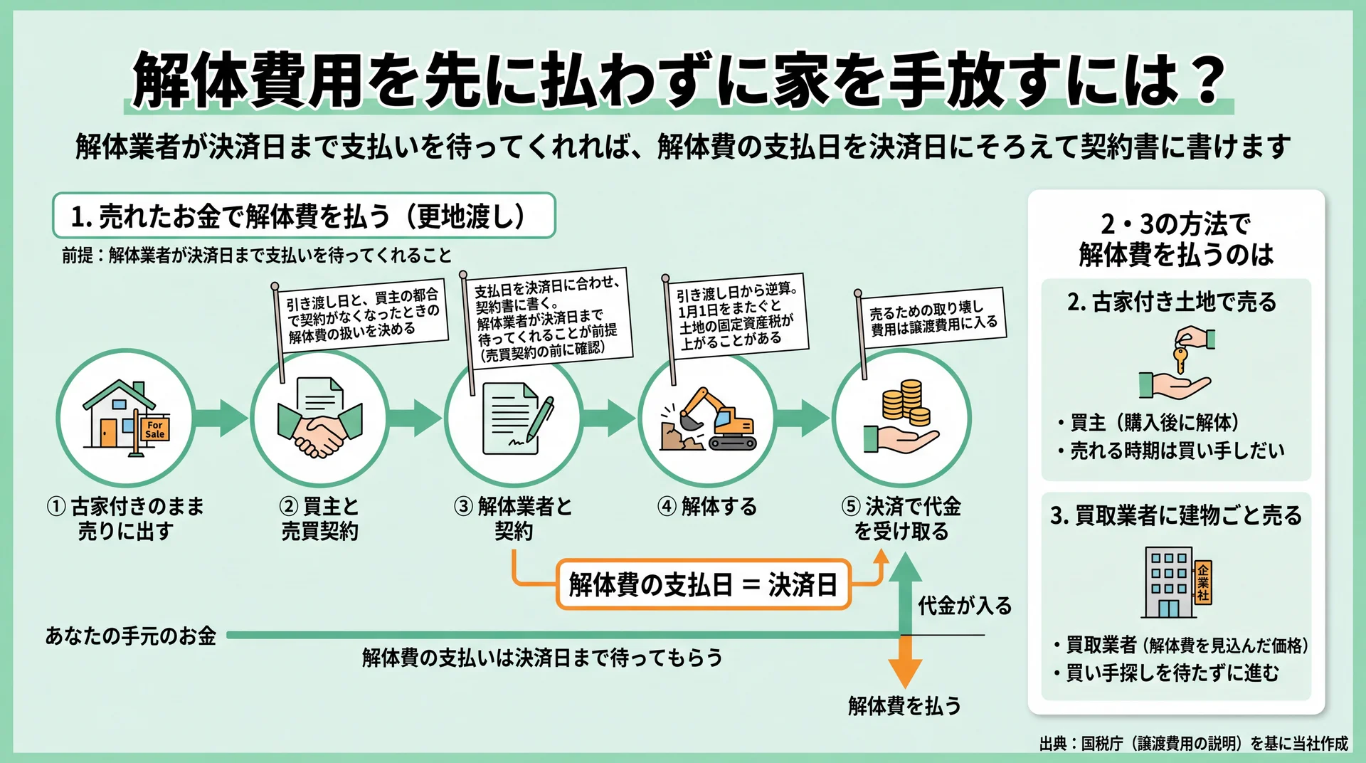 売れたお金で払う段取り5段階と、解体費の支払日を決済日にそろえる手元のお金の流れを示す図