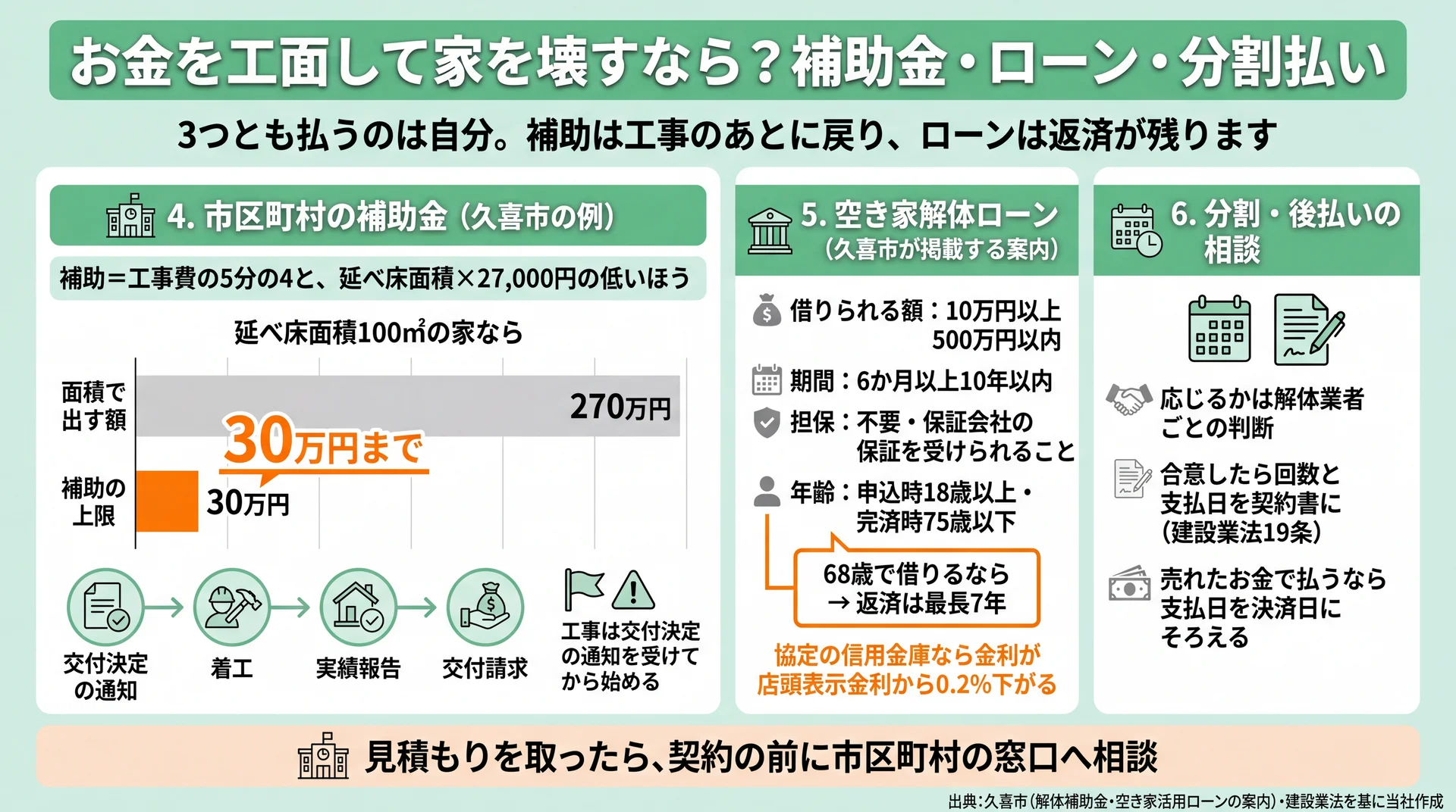 久喜市の補助は延べ床100㎡でも上限30万円、提携ローンは68歳なら最長7年と、工面する3つの条件を並べた図