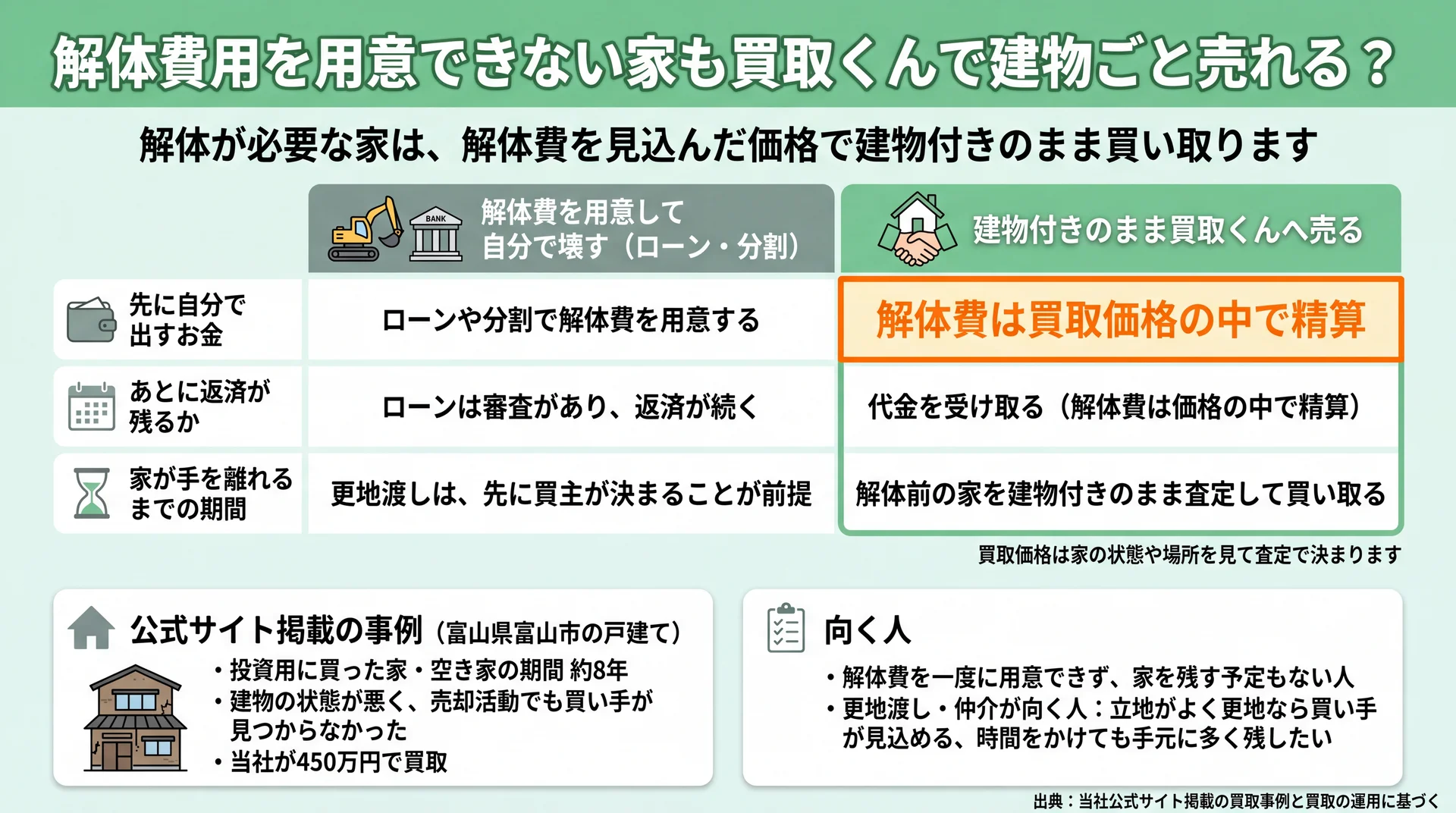 ローンや分割で壊す道と建物付きのまま売る道を3つの軸で比べ、富山市の買取事例を添えた図