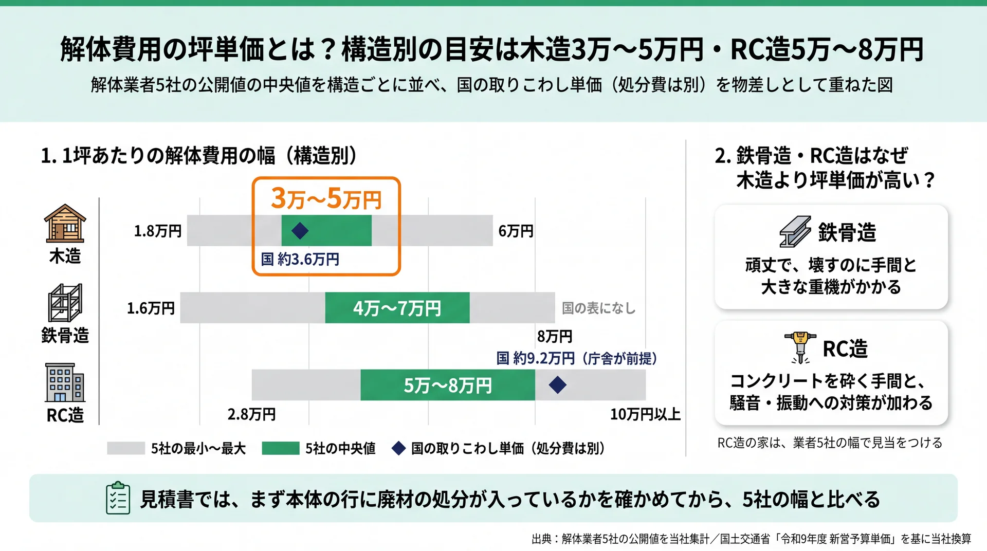 木造・鉄骨造・RC造の坪単価を5社の中央値の幅と最小〜最大で並べ、国の取りこわし単価を重ねた図