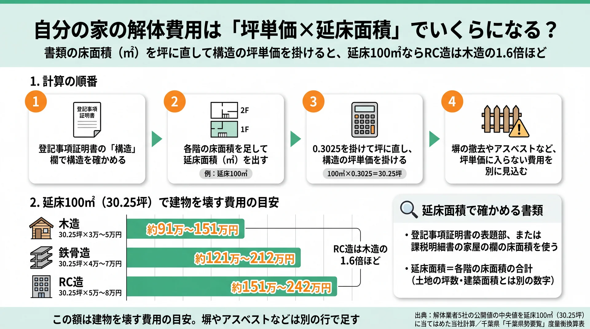 書類の床面積から延床面積を出す4つの手順と、延床100㎡で構造別に建物を壊す費用の目安を示した図