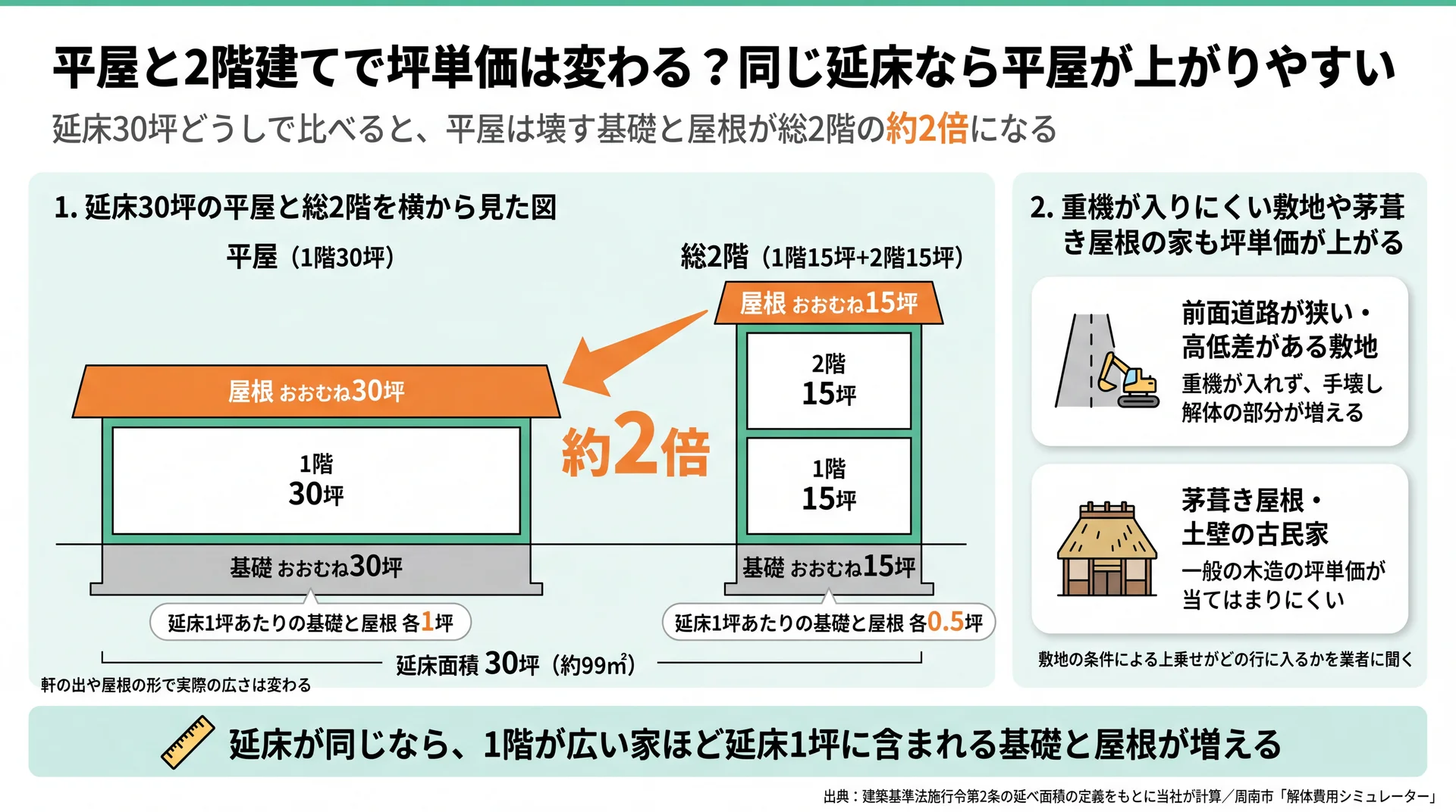 延床30坪の平屋と総2階を横から比べ、平屋は壊す基礎と屋根が約2倍になることを示した図