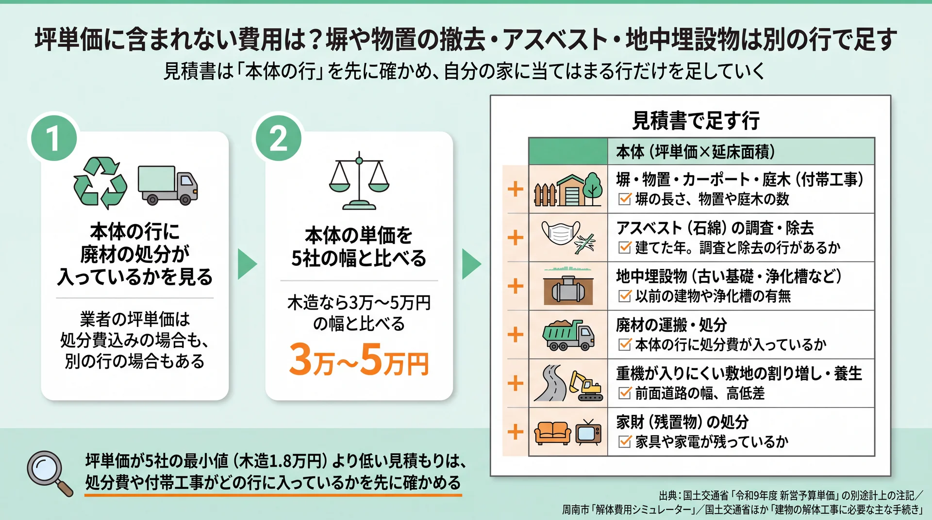 見積書で本体の行の処分費を先に確かめ、付帯工事やアスベストなど6つの行を当てはまる分だけ足す手順図