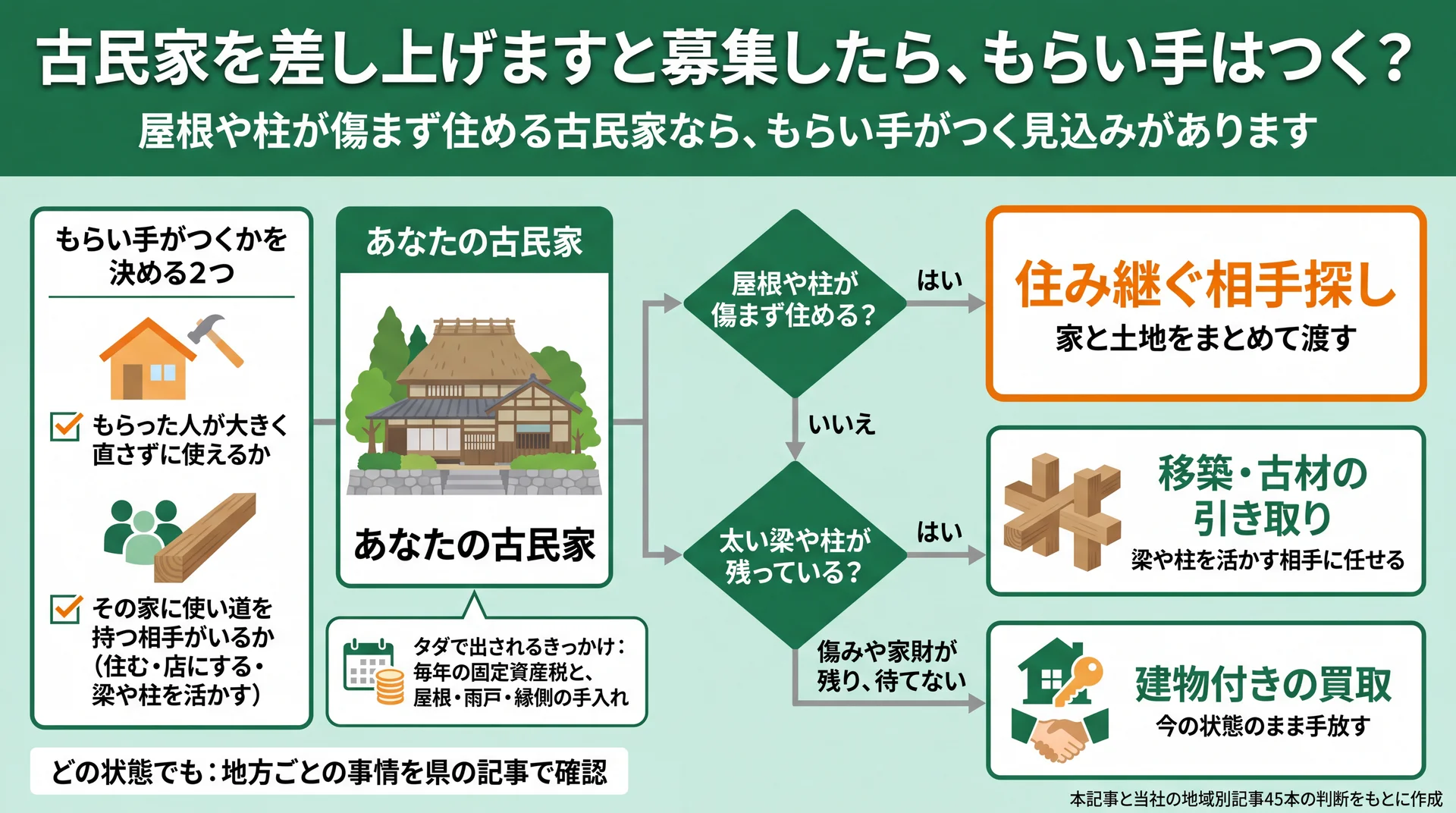 屋根や柱が住めるか、太い梁や柱が残るかで、住み継ぐ相手探し・移築や古材・建物付きの買取へ分かれる流れ図