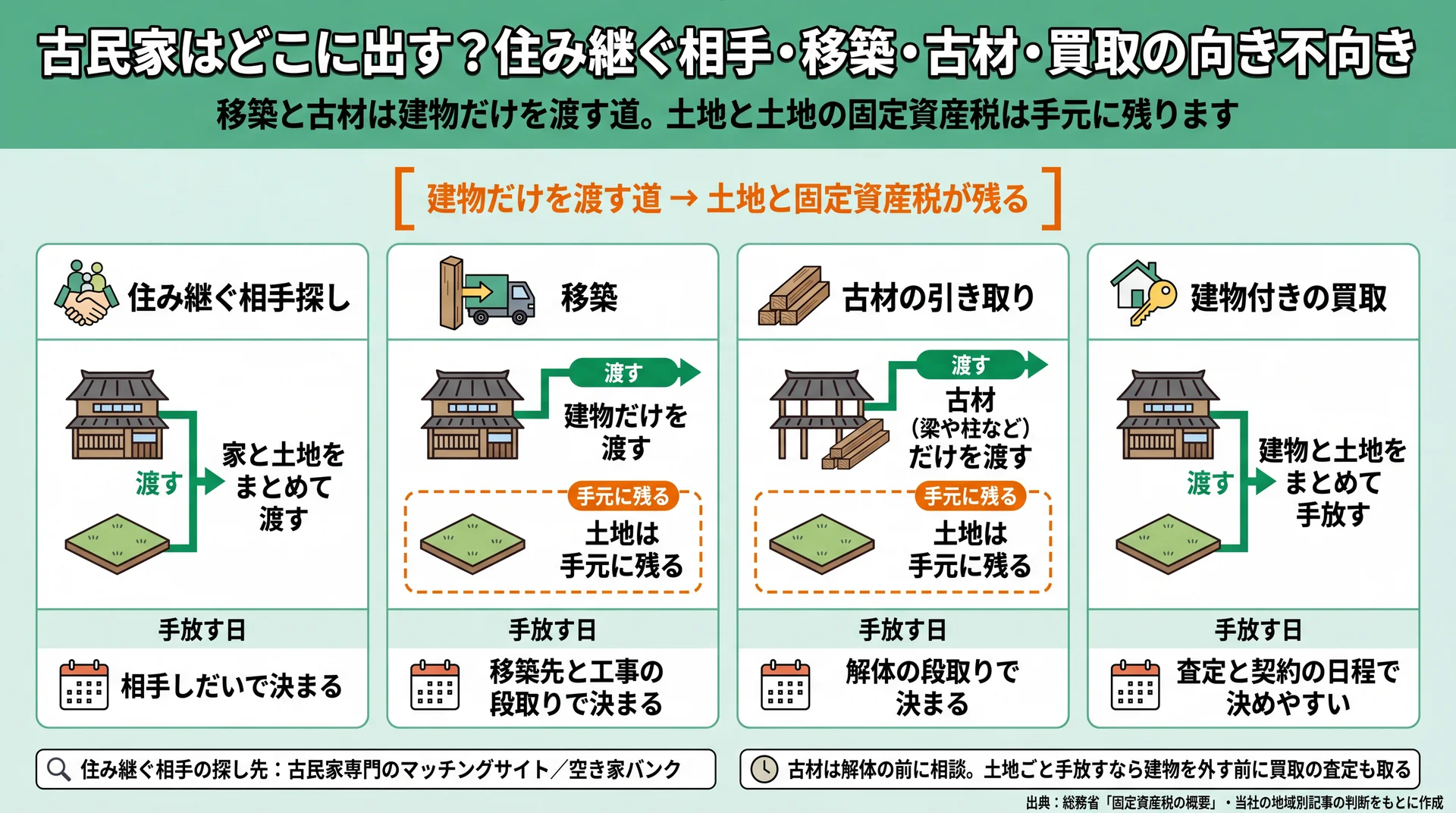 4つの行き先ごとに建物と土地のどちらを渡し何が手元に残るかと、手放す日の決まり方を並べた図