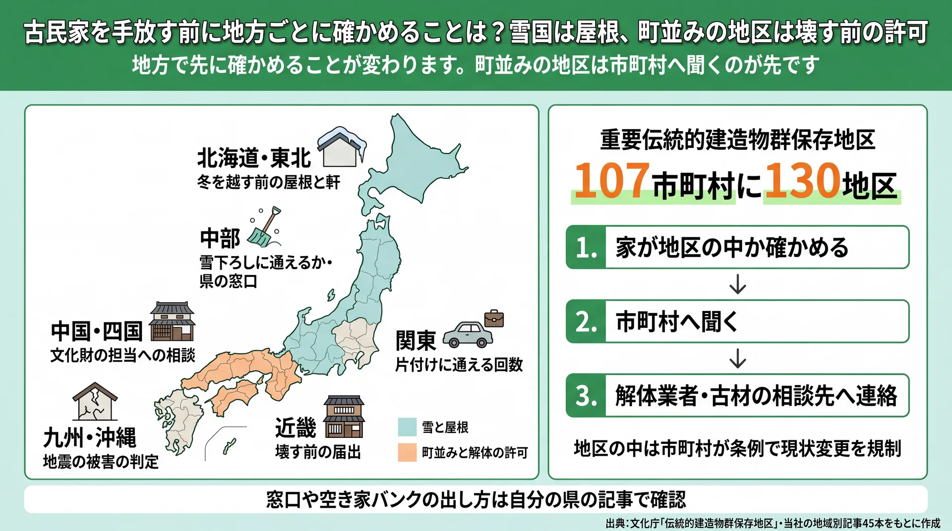 地方6ブロックの先に確かめることを地図に置き、107市町村130地区の保存地区では市町村へ先に聞く順番を示した図