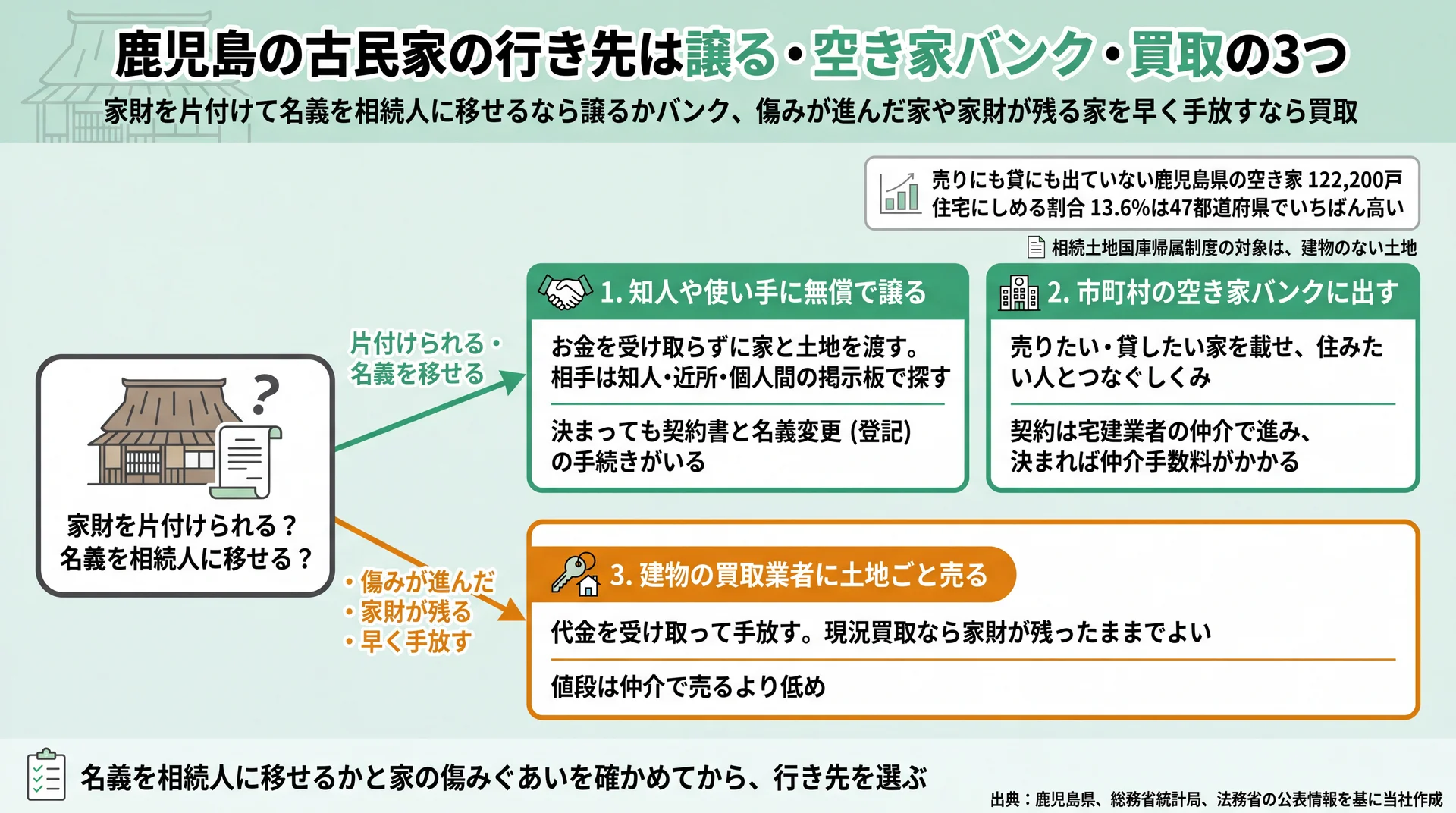 家財を片付けて名義を移せるかで、無償譲渡・空き家バンク・買取の3つに分かれる流れ図