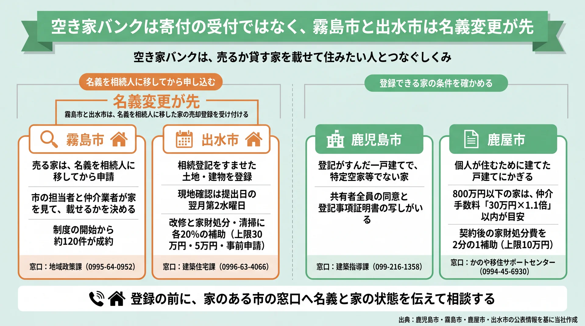 霧島市・出水市は名義変更が先、鹿児島市・鹿屋市は家の条件を確かめる空き家バンク登録条件と窓口の比較図