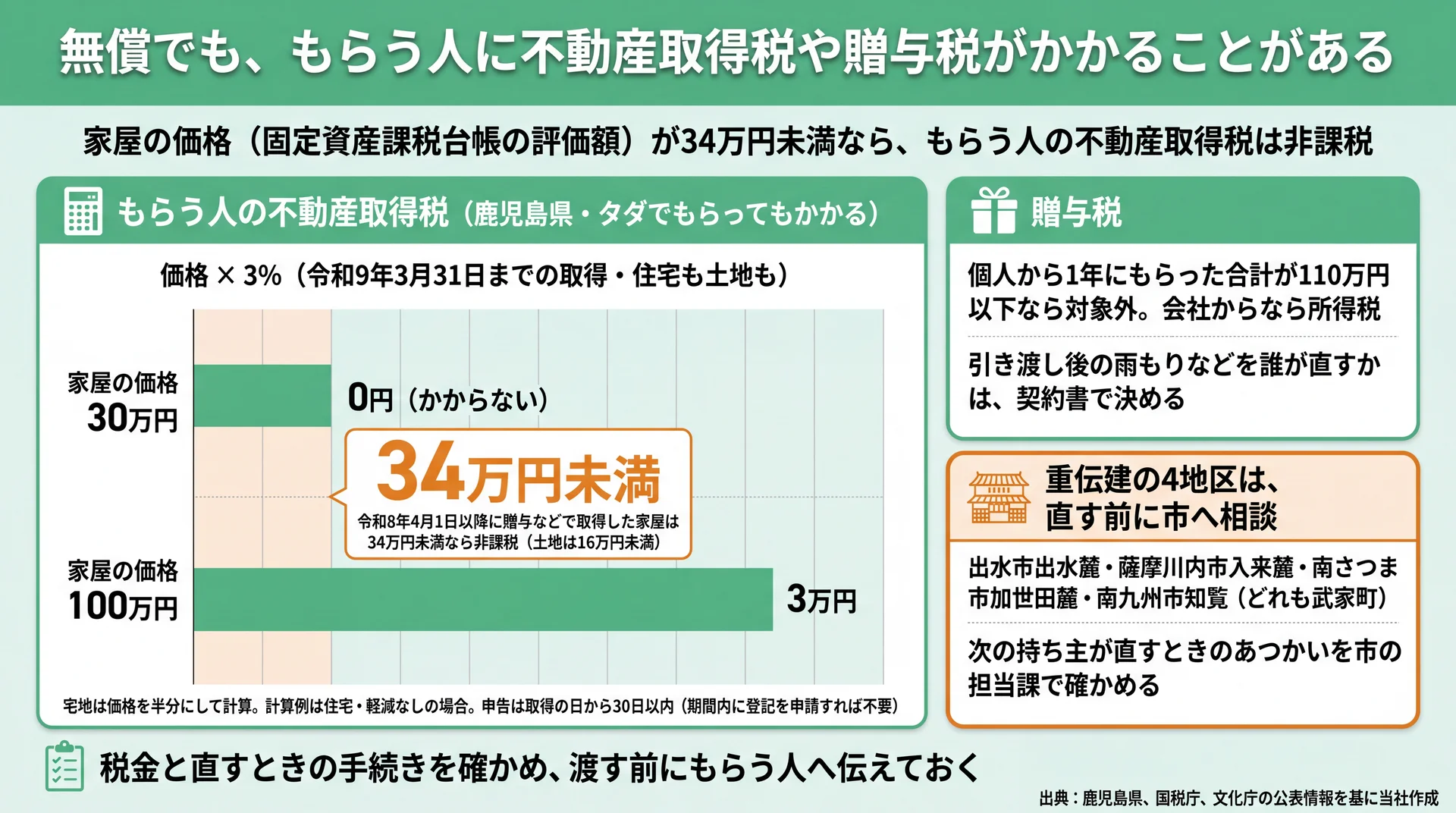 家屋の価格30万円なら0円・100万円なら3万円となる不動産取得税の計算例と重伝建4地区