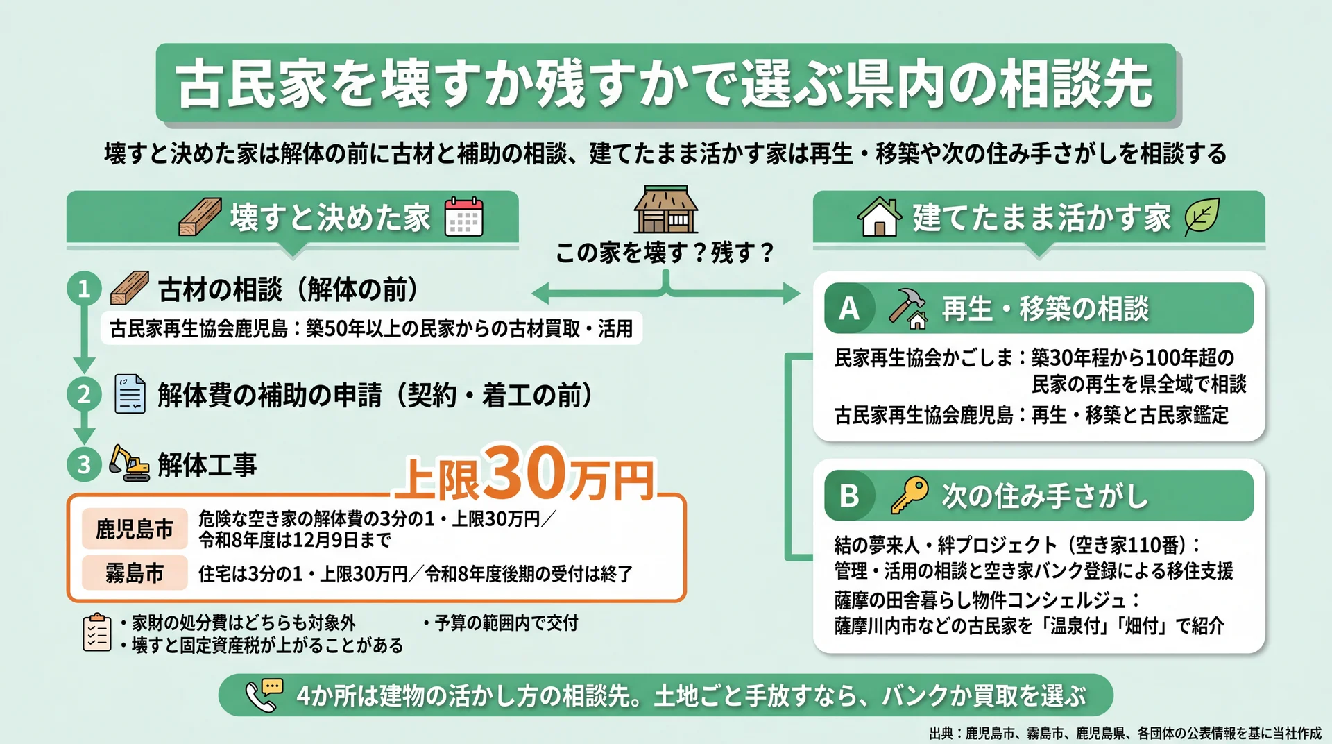 壊す家は古材相談と上限30万円の解体補助、残す家は再生・移築と住み手さがしの相談先を分けた図