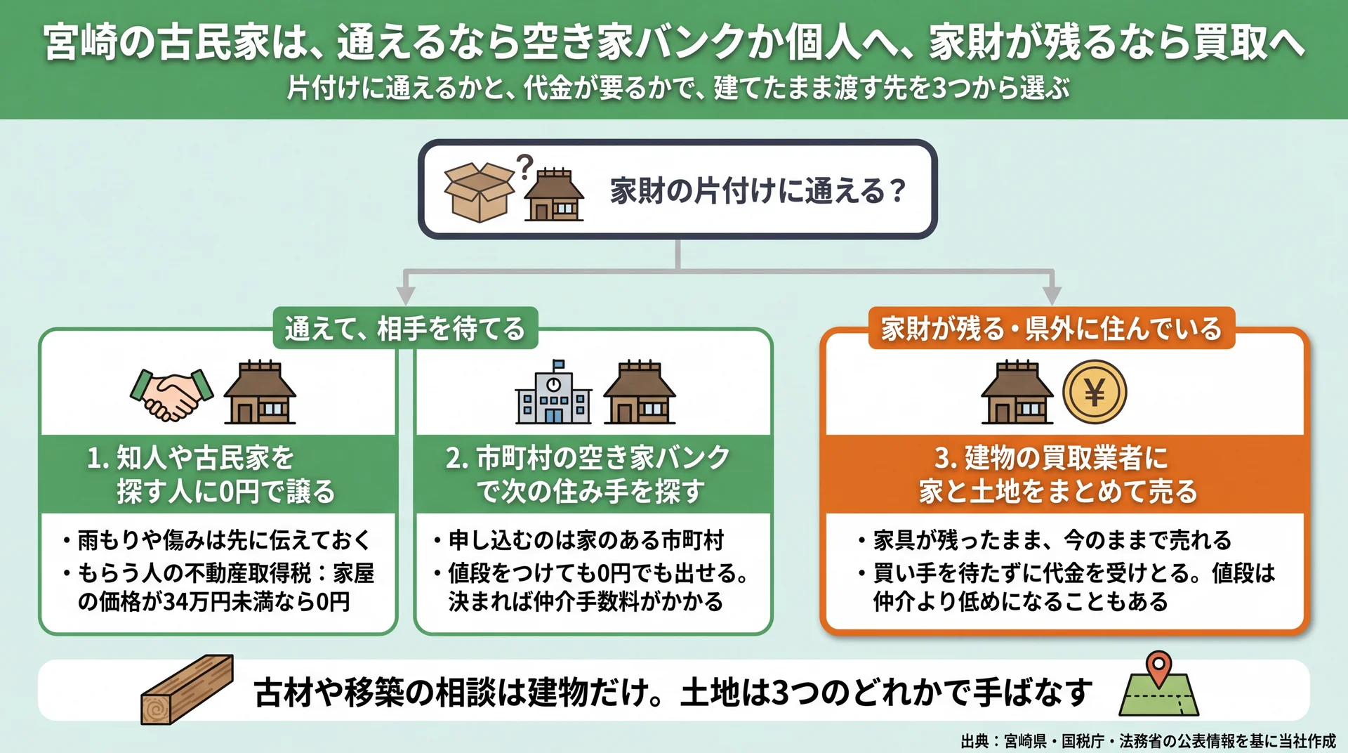 家財の片付けに通えるかで、0円譲渡・空き家バンク・買取業者の3つに分かれる宮崎の古民家の渡し先図