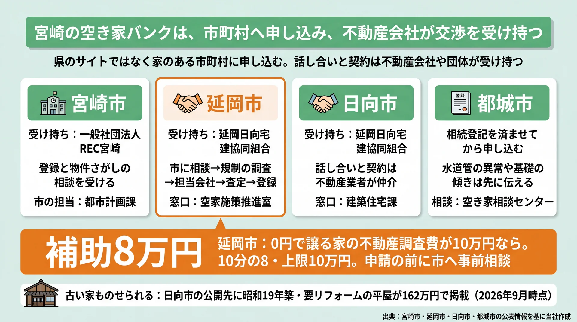 宮崎市・延岡市・日向市・都城市の空き家バンクの受け持ち団体と窓口、延岡市の調査費補助8万円の例の比較図