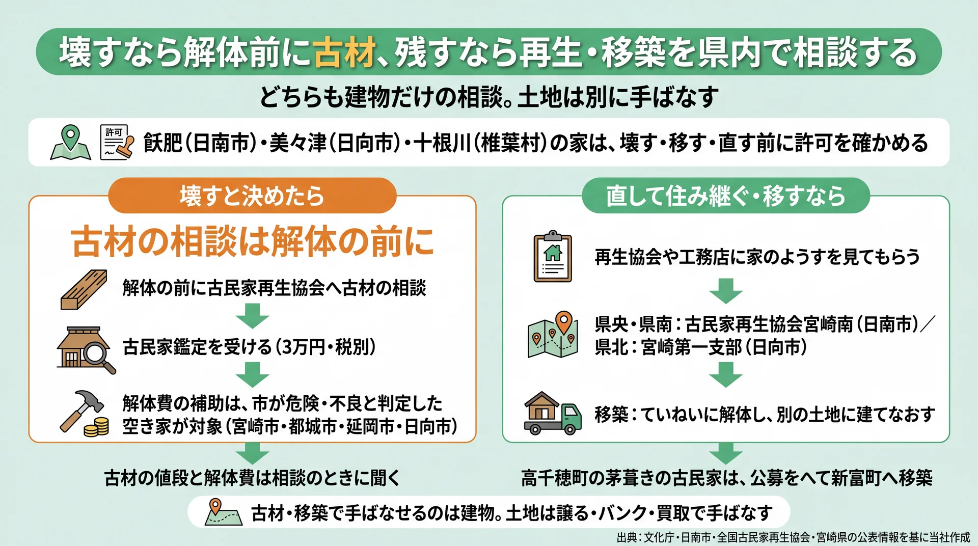 壊すなら解体前に古材相談と古民家鑑定3万円、残すなら県央・県南と県北の再生協会へ相談する流れ図