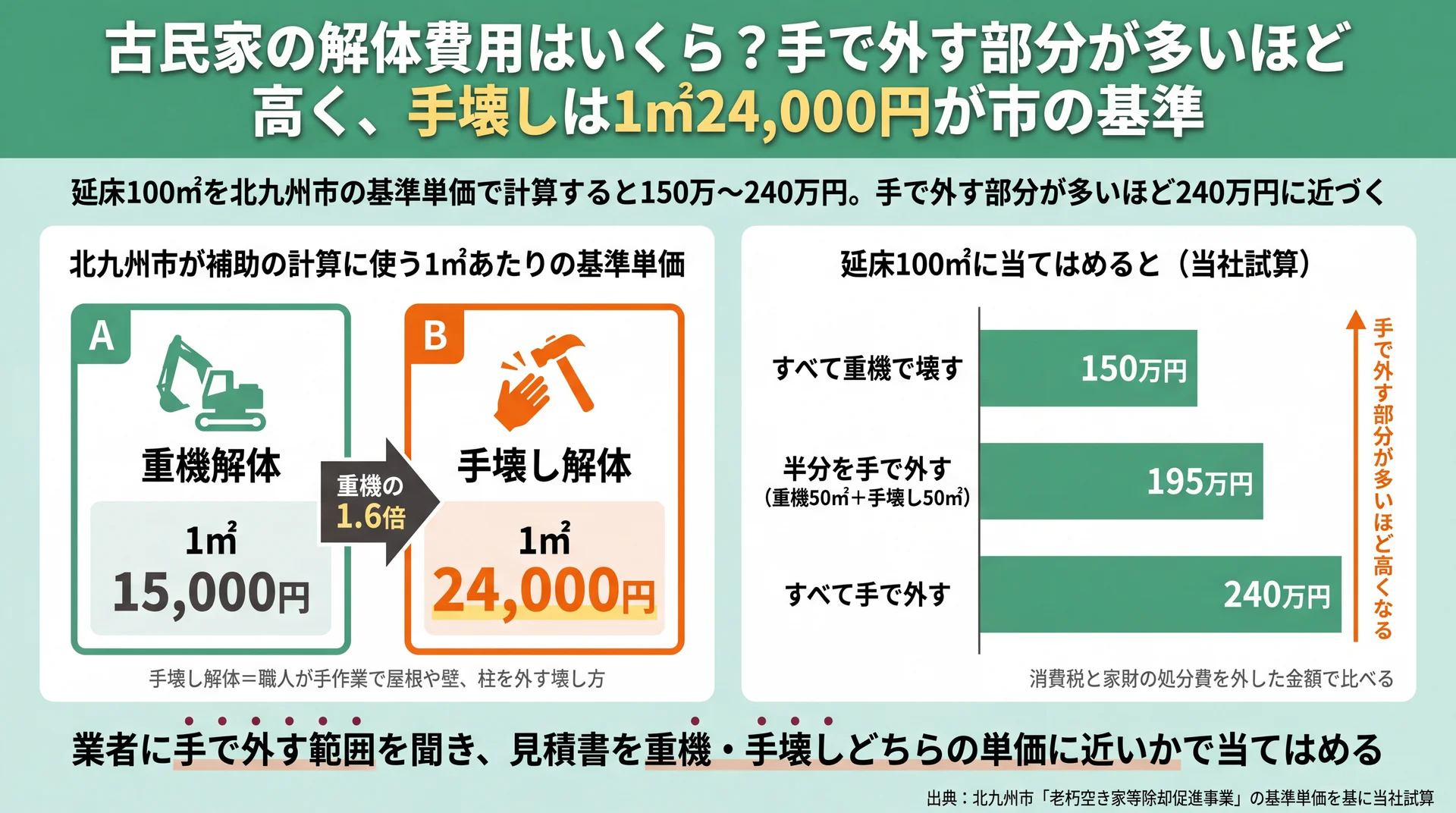 北九州市の基準単価で重機1㎡15,000円と手壊し24,000円を比べ、延床100㎡で150万・195万・240万円になる試算図