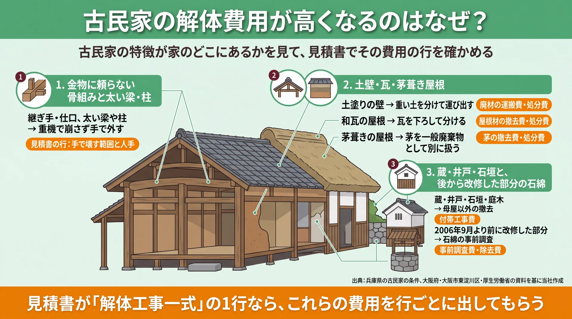 古民家の骨組み・土壁・瓦と茅の屋根・蔵や井戸・改修部分の位置と、見積書で確かめる費用の行を結んだ図