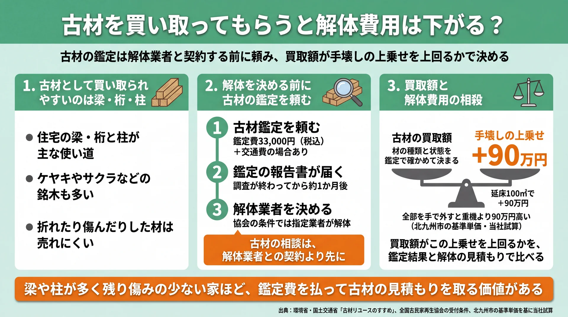 古材の鑑定から解体業者を決めるまでの順番と、古材の買取額を延床100㎡で90万円の手壊しの上乗せと比べる図