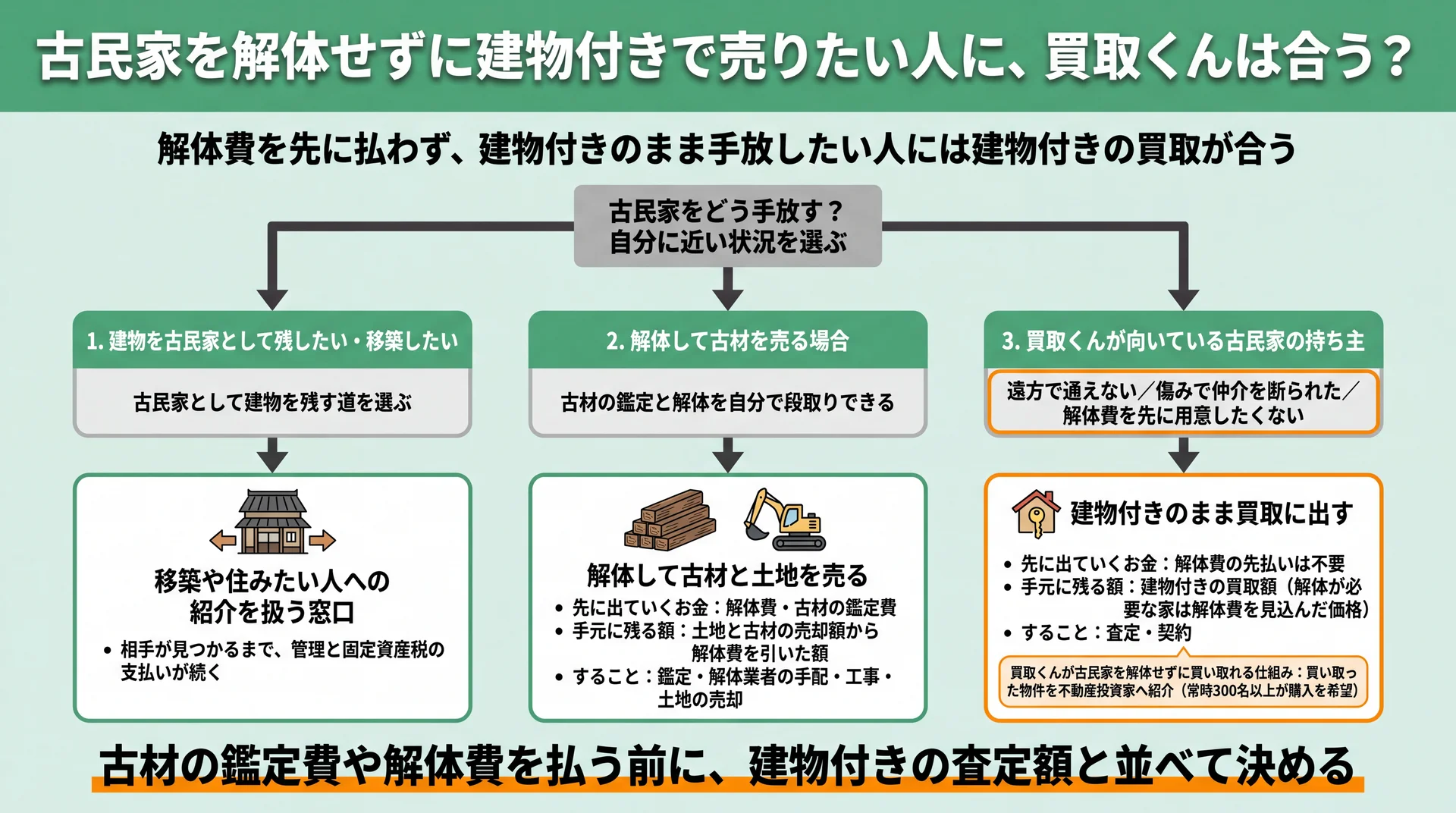 移築・解体して古材を売る・建物付きのまま買取の3つを、状況と先に出るお金・手元に残る額・することで分けた判断図