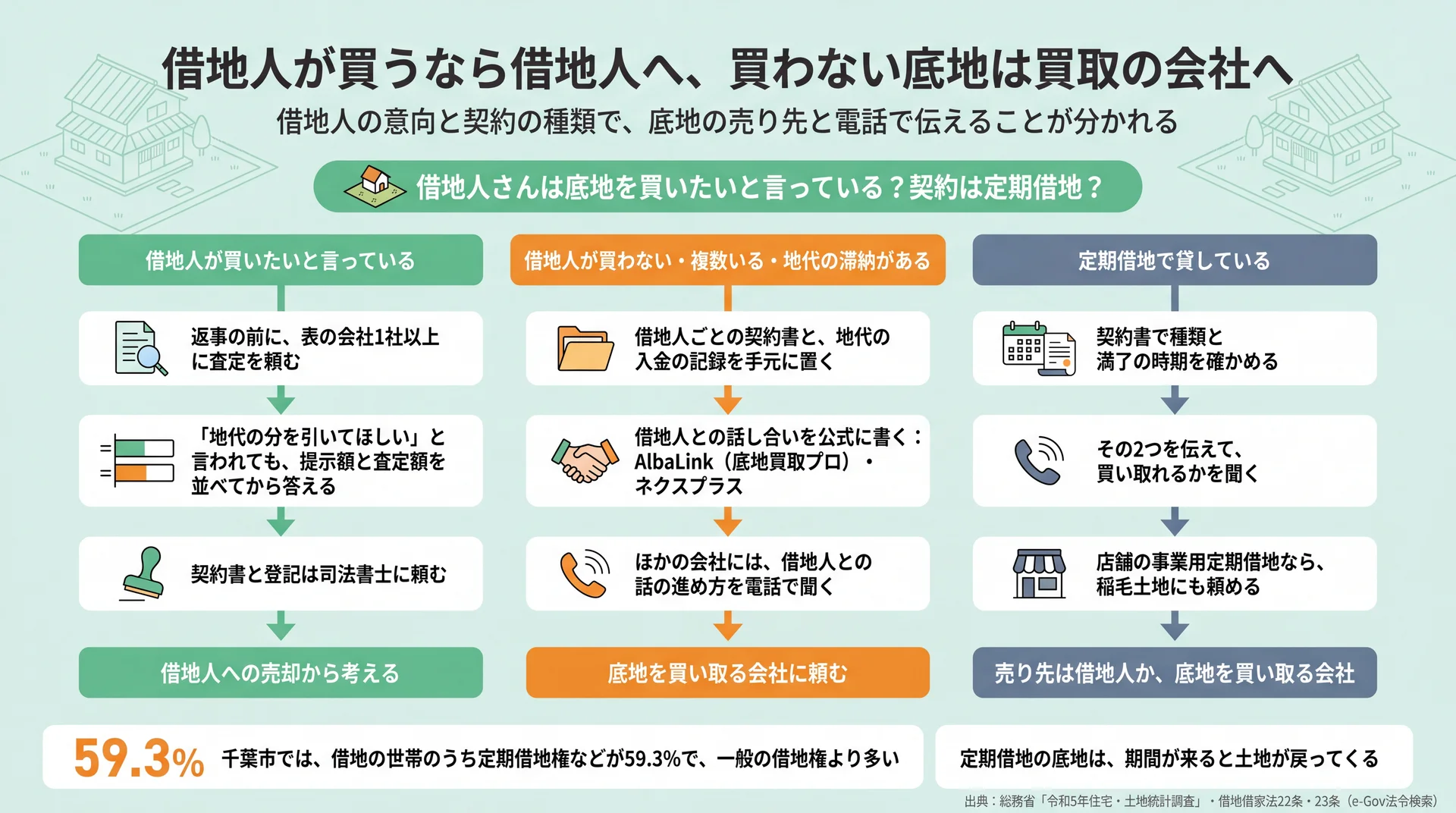 借地人が買う・買わない・定期借地の3場面で、底地の売り先と会社に電話で伝えることを分けた流れ図