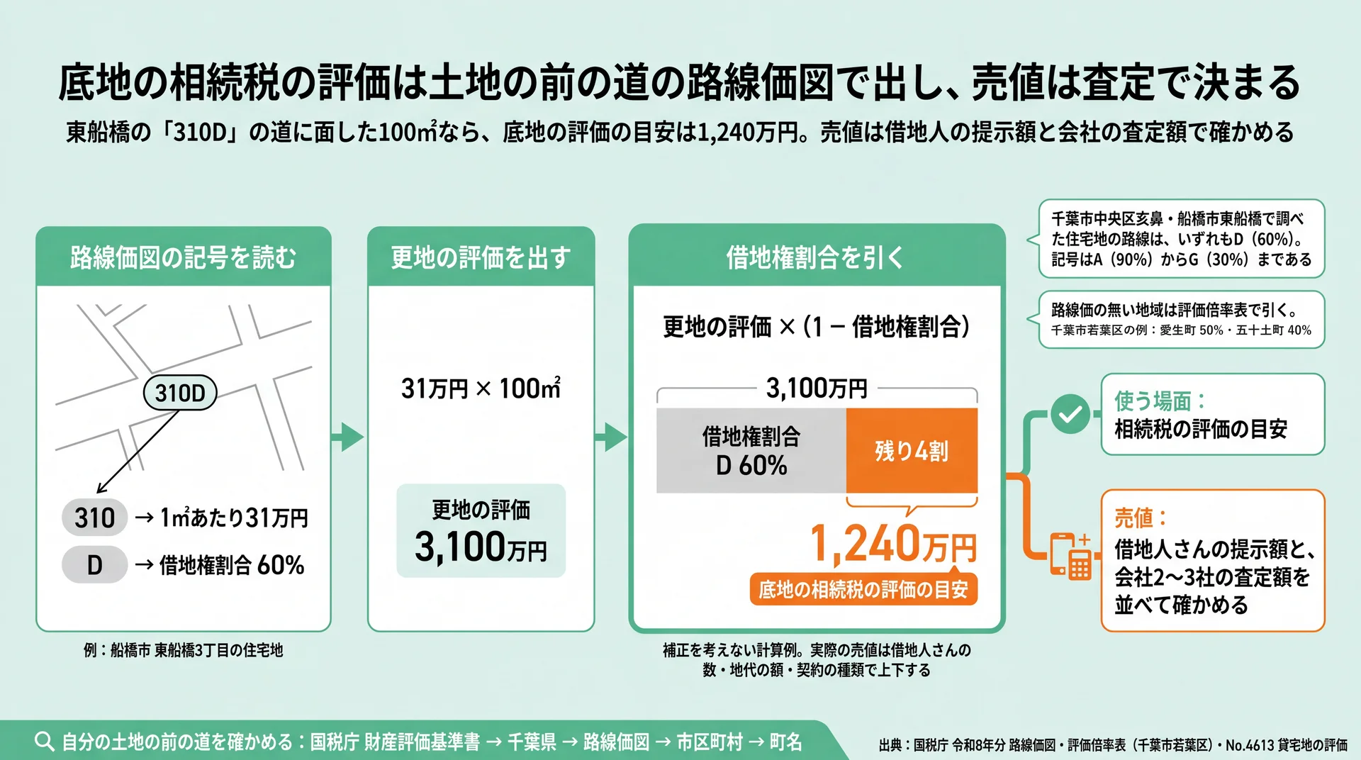 東船橋310Dの道に面した100㎡で、更地3,100万円から借地権60%を引き底地の評価の目安1,240万円を出す計算図