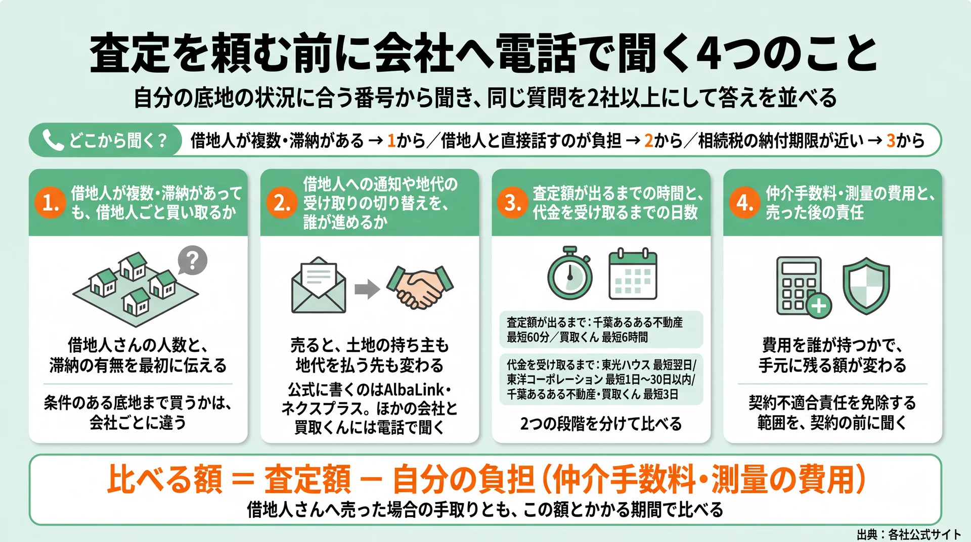借地人ごと買うか・借地人への話・査定と代金の日数・費用と責任の4点を、状況別に聞く順と比べる額の式で整理した図