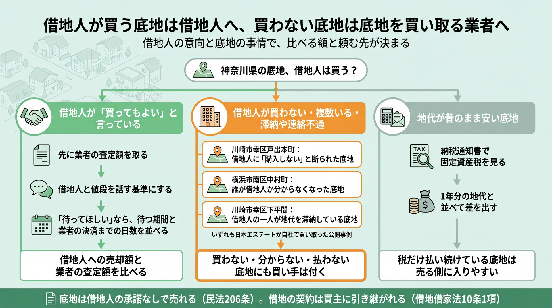借地人が買うか・買わない事情があるか・地代が安いかで、比べる額と頼む先が分かれる流れ図