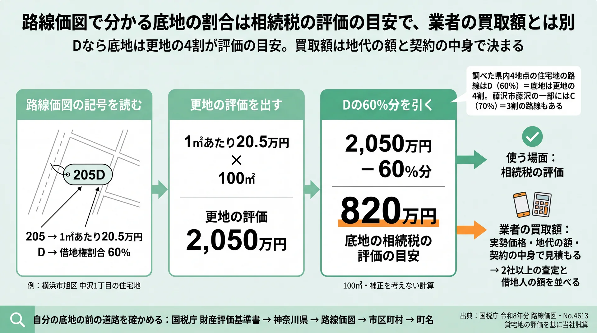 旭区中沢1丁目205Dの100㎡で、更地2,050万円から底地の評価820万円を出す計算図