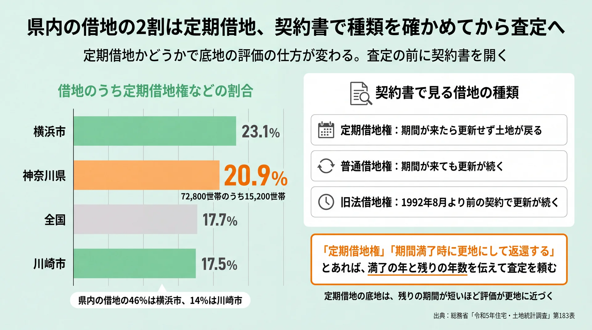 借地のうち定期借地権などは神奈川県20.9%・横浜市23.1%で、全国17.7%より多いことを示す棒グラフ