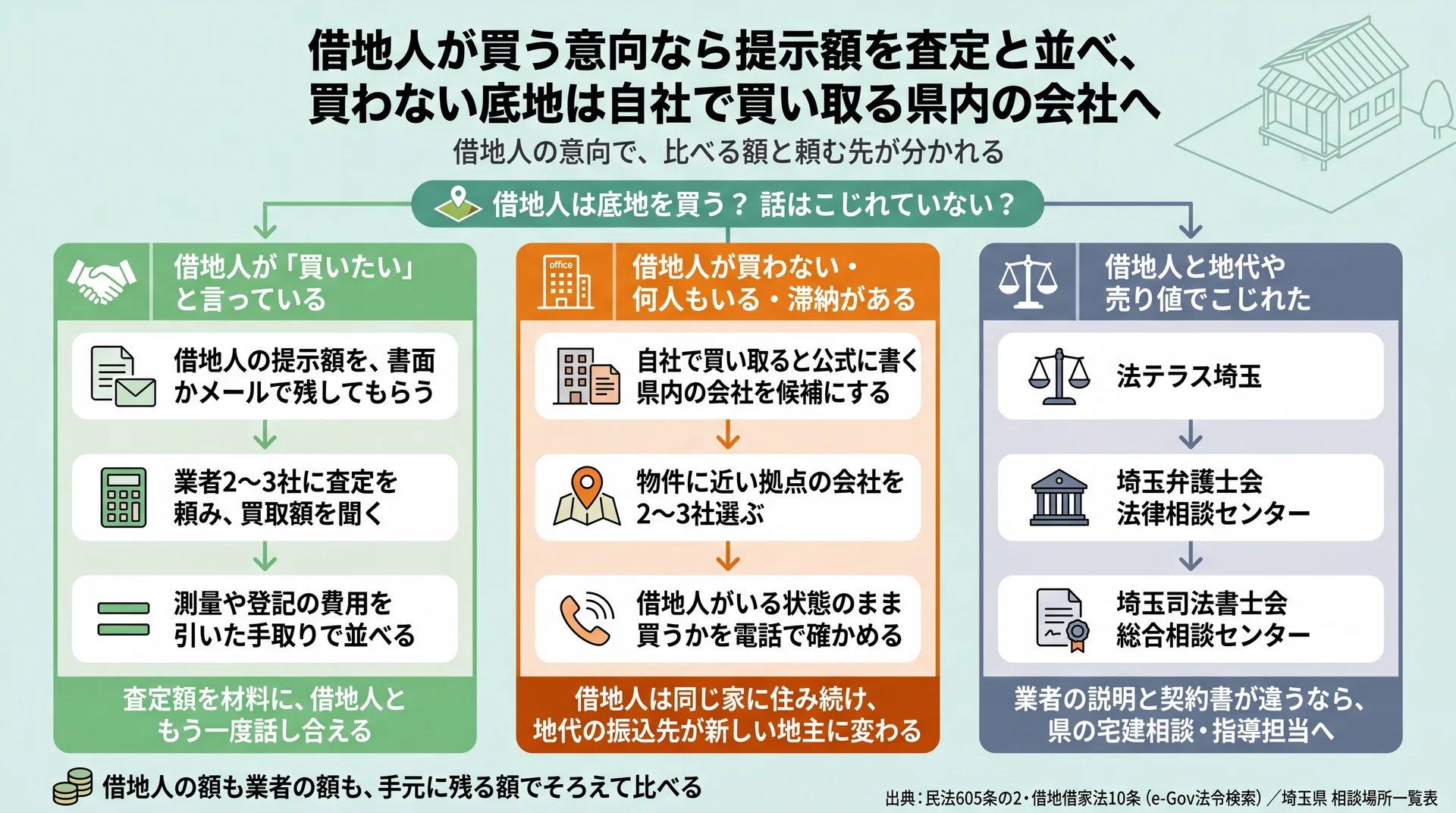 借地人が買う・買わない・こじれたの3場面ごとに、比べる額と頼む先を分けた流れ図