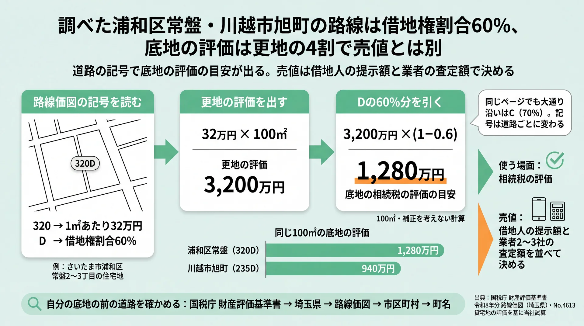 浦和区常盤320Dの100㎡で底地の評価1,280万円、川越市旭町235Dで940万円となる計算図