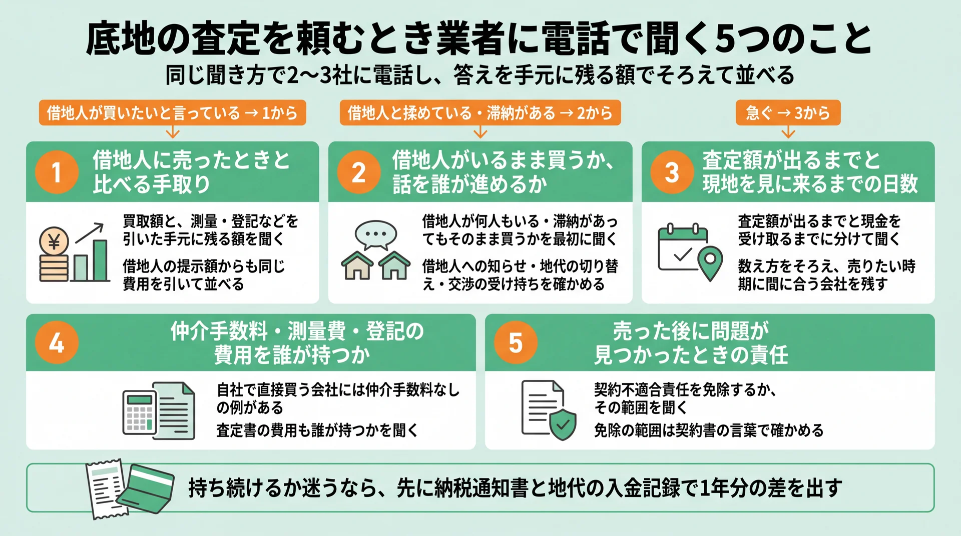 手取り・借地人との話・日数・費用・売った後の責任の5項目と、状況別に聞き始める番号の図