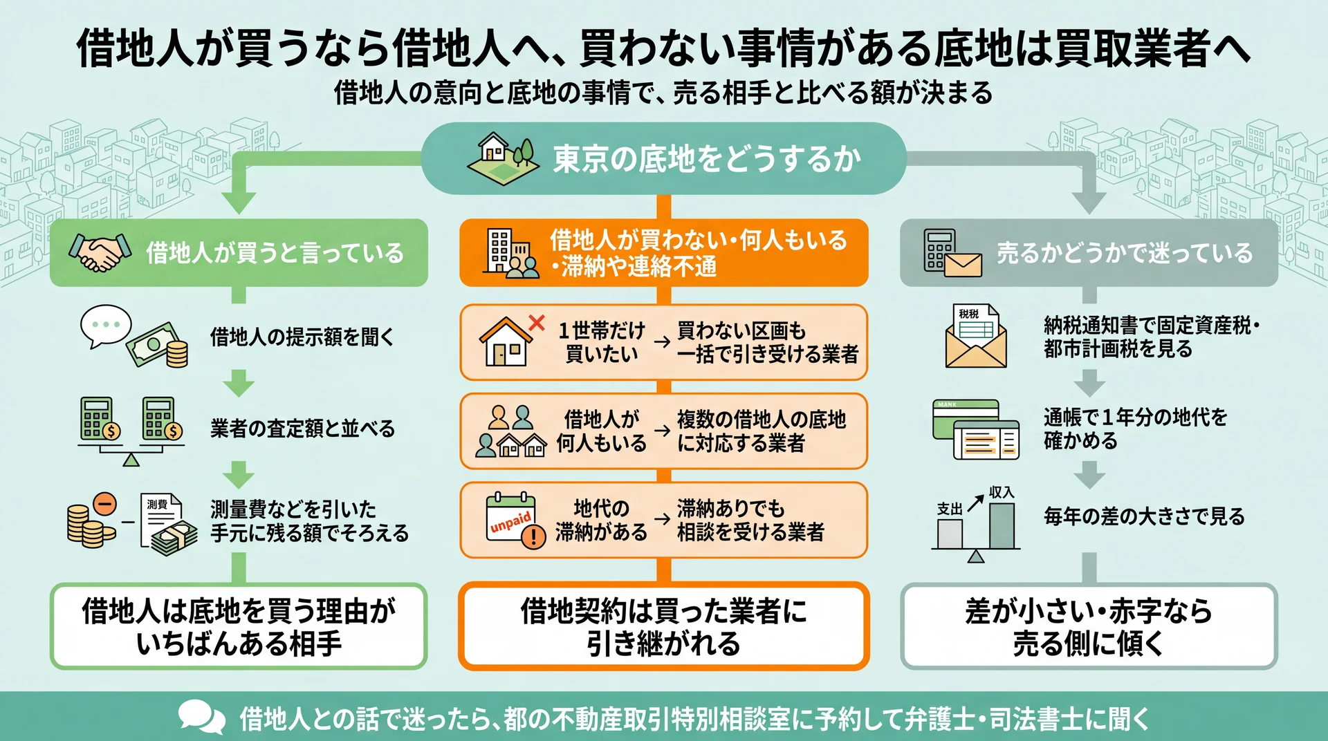 借地人が買う・買わない事情がある・売るか迷うの3場面別に、比べる額と頼む業者、地代と税の差の出し方を整理した図