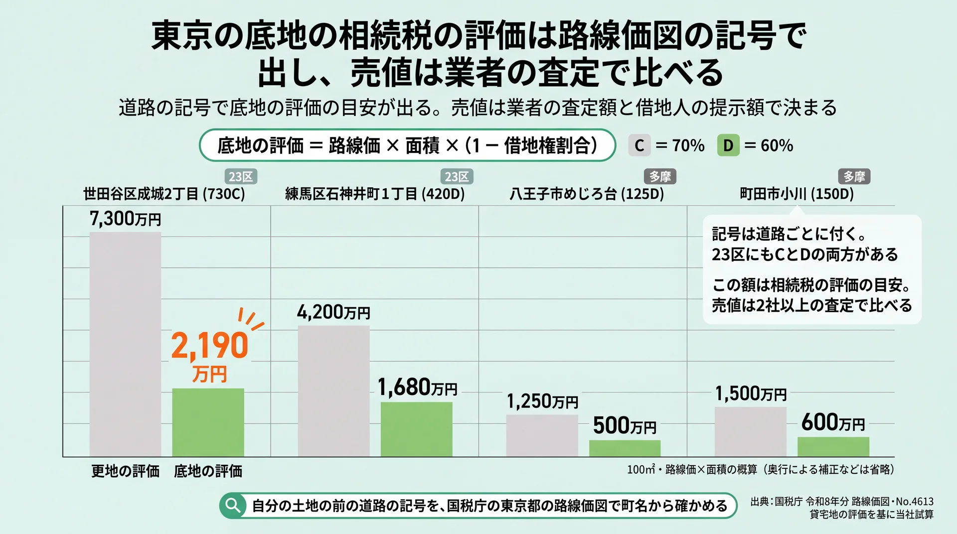 都内4つの路線の100㎡の概算で、更地の評価と底地の評価(2,190万円・1,680万円・500万円・600万円)を並べた図