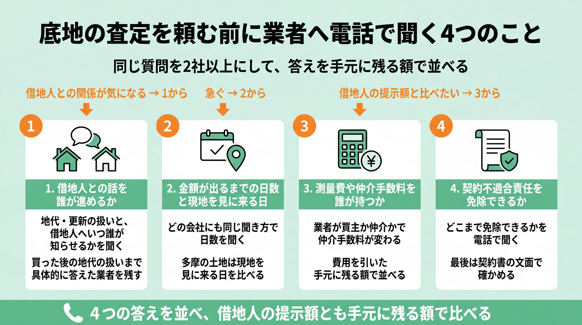 借地人との話・日数・費用・契約不適合責任の4項目と、事情別にどこから聞くかを示した図