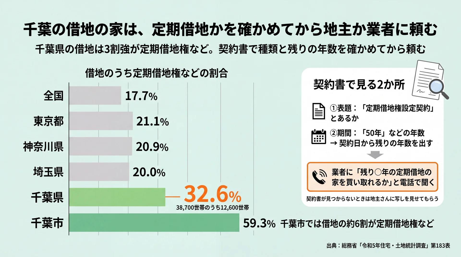 千葉県の借地の32.6%が定期借地権などで全国17.7%より高いことと、契約書で表題と期間を見る手順の図