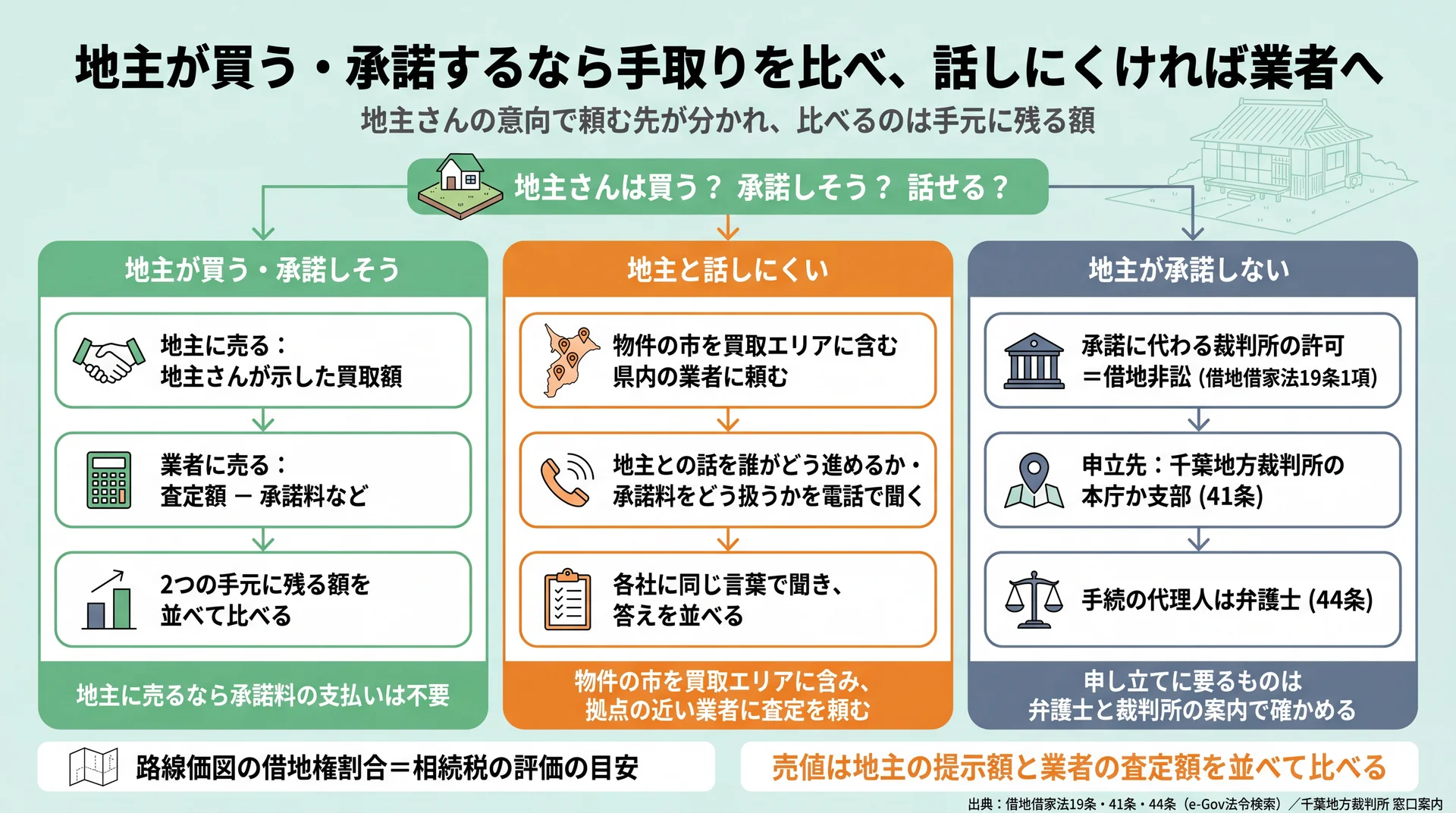地主が買う・話しにくい・承諾しないの3つで頼む先と比べる額が分かれる流れと、借地非訟の申立先