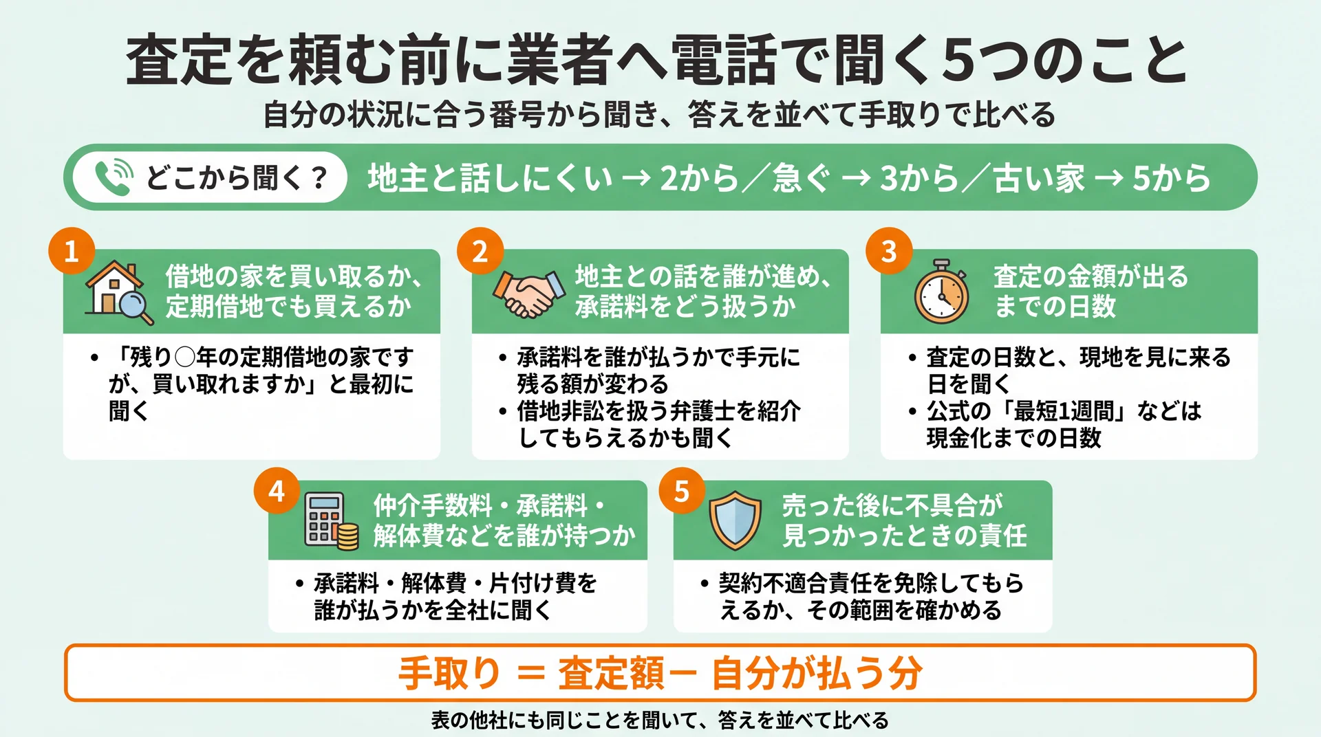 借地の家の買取・地主との話・査定日数・費用・売った後の責任の5点を状況別の順番で聞く図と手取りの式