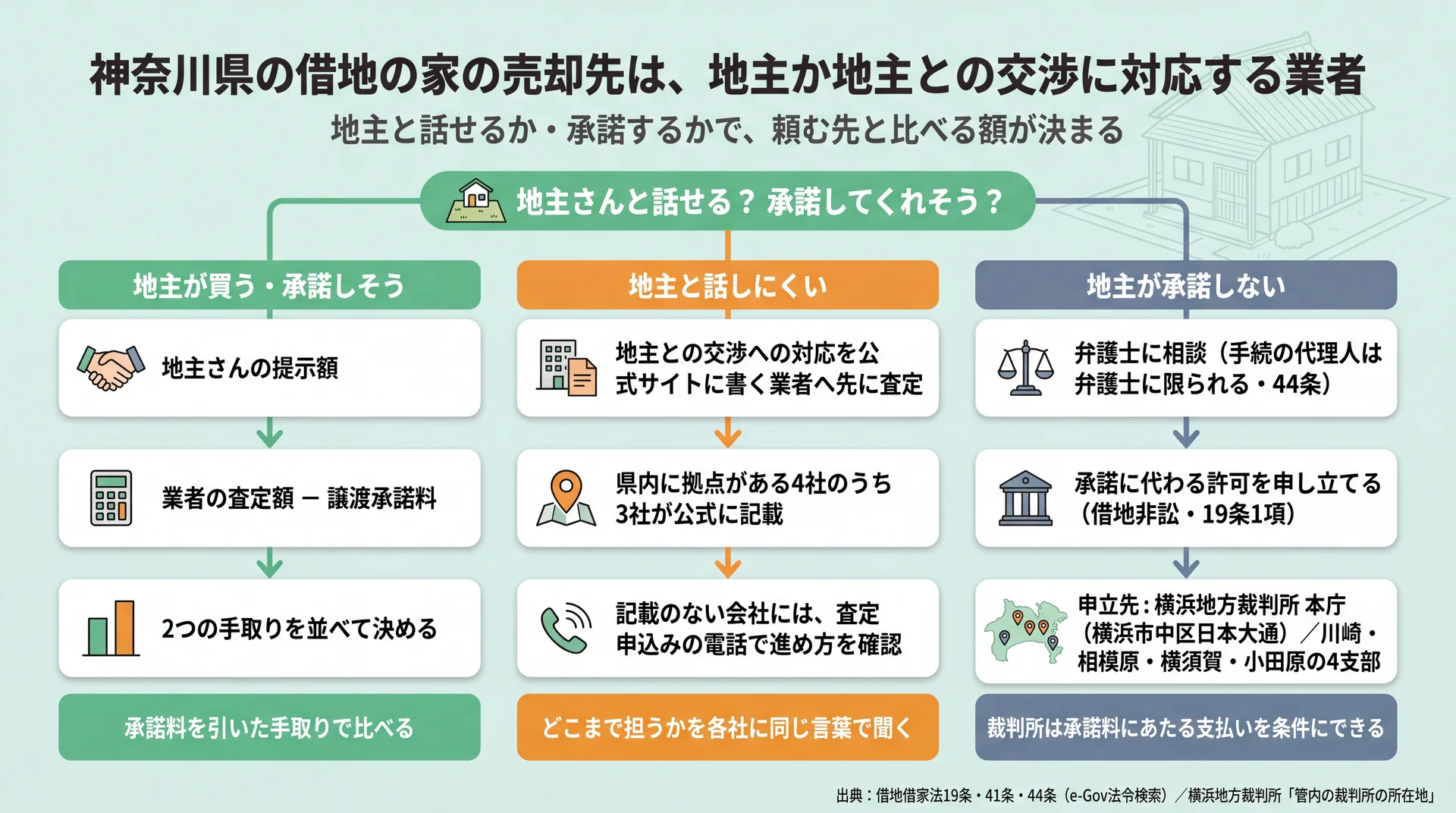 地主が買う・話しにくい・承諾しないの3場面別に、比べる額と頼み先、横浜地裁への申立てを整理した図