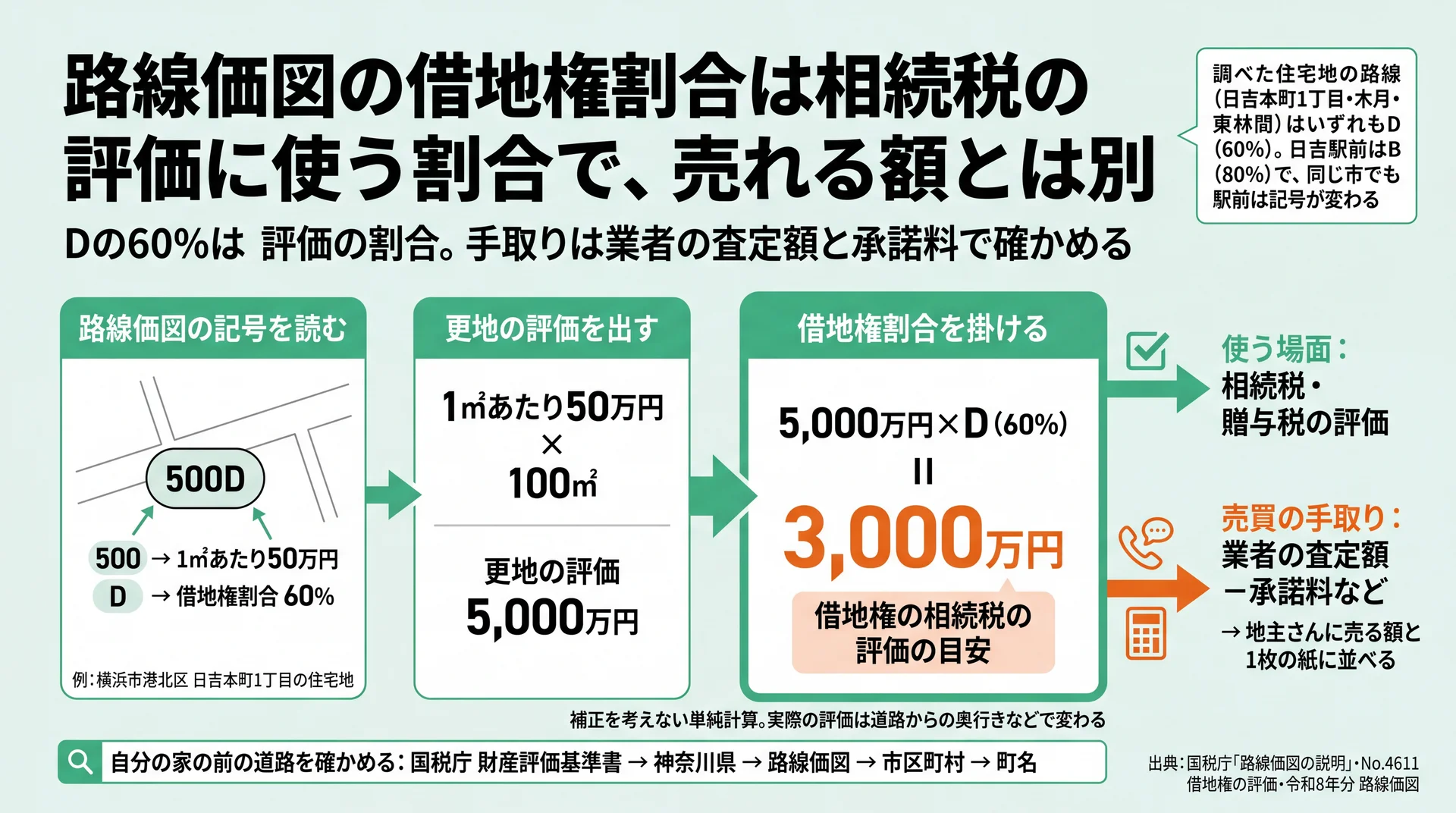 500D・100㎡の単純計算で借地権の相続税評価の目安3,000万円を示し、手取りは査定と承諾料で確かめる流れの図