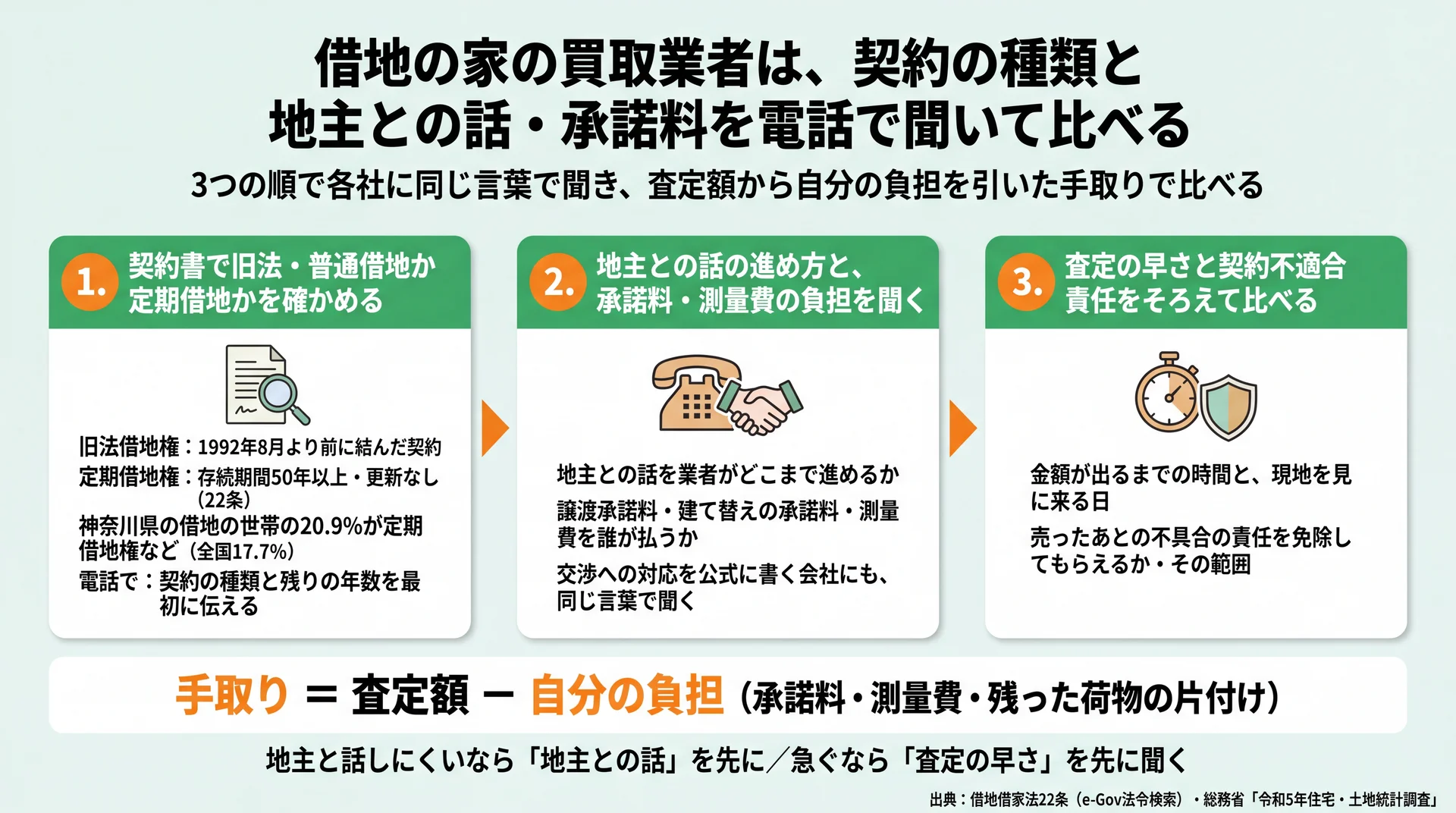 契約の種類、地主との話と承諾料・測量費、査定の早さと契約不適合責任の順に電話で聞く3段階の図